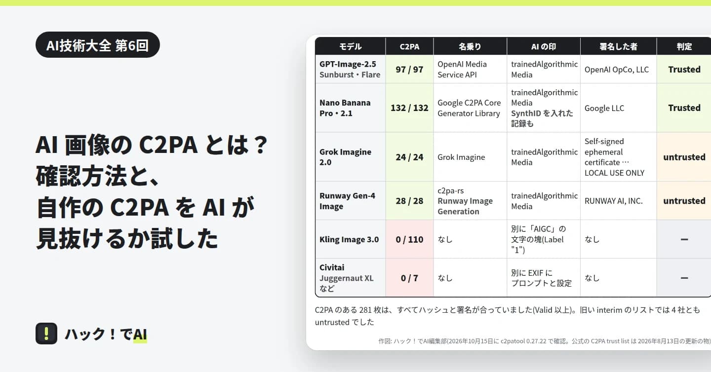 左に題。右に、各社の AI 画像 398 枚の C2PA の表。GPT-Image-2.5 は 97 / 97 で OpenAI OpCo, LLC、Nano Banana Pro・2.1 は 132 / 132 で Google LLC が署名し、判定は Trusted。Grok Imagine 2.0 は 24 / 24、Runway Gen-4 Image は 28 / 28 で untrusted。Kling Image 3.0 は 0 / 110、Civitai は 0 / 7