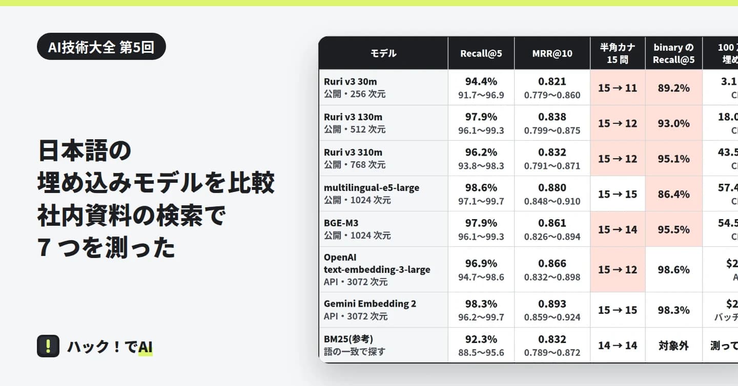 左に題。右に、7 つの埋め込みモデルと BM25 の Recall@5・MRR@10・半角カナ 15 問の結果・binary の Recall@5・100 万件を埋め込む時間と費用をまとめた表