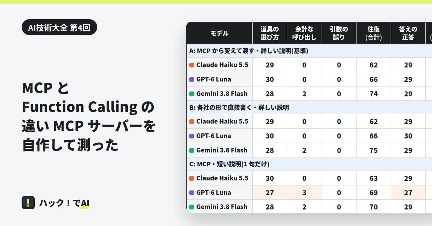 左に題。右に、4 通り × 3 社の結果の表の上の部分。A の MCP から変えて渡す条件と B の直接書く条件で、Claude Haiku 5.5・GPT-6 Luna・Gemini 3.8 Flash の道具の選び方・余計な呼び出し・引数の誤り・往復・答えの正答が並ぶ