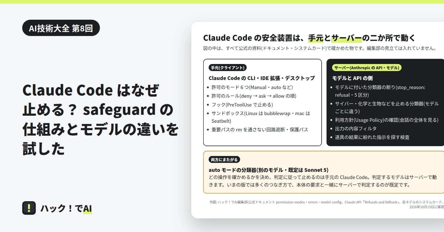 記事の題と、Claude Code の安全装置が手元(クライアント)とサーバー(Anthropic の API・モデル)の二か所で動き、auto モードの分類器が両方にまたがることを示した図の一部