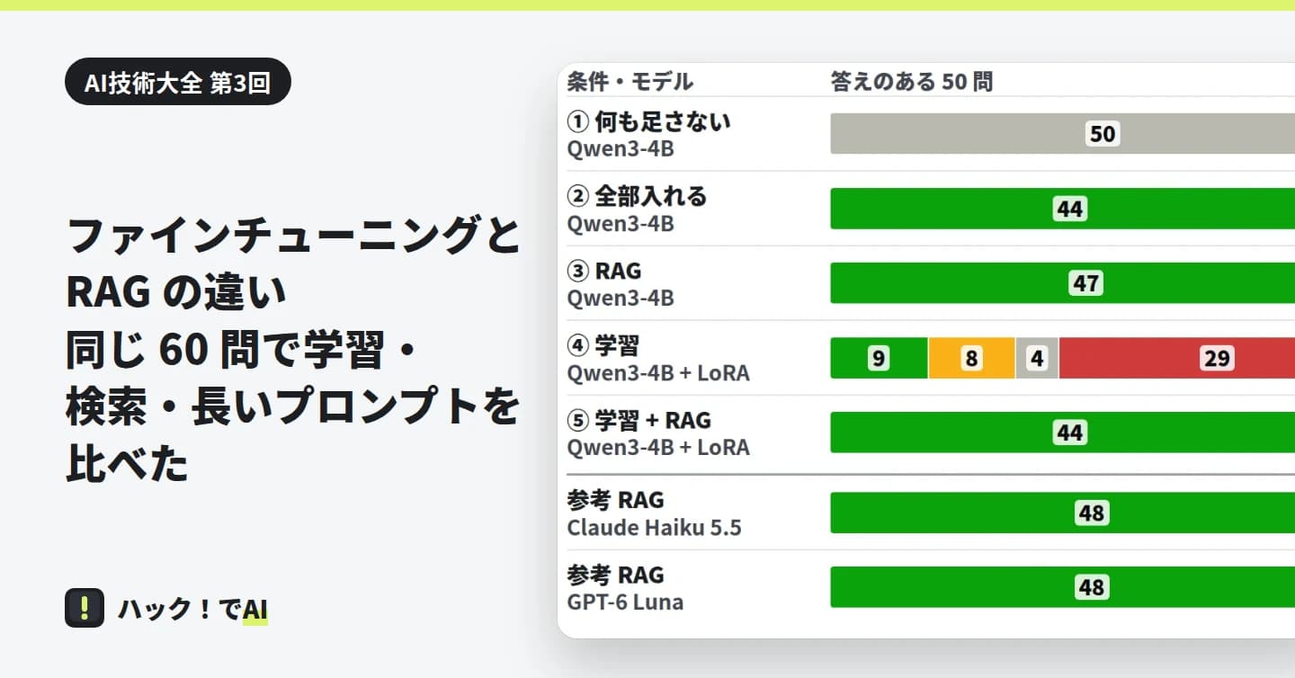 左に題。右に、条件ごとの答えのある 50 問の判定の帯。① 何も足さないは記載なし 50、② 全部入れるは正答 44、③ RAG は 47、④ 学習は正答 9・一部 8・記載なし 4・誤り 29、⑤ 学習 + RAG は 44、参考の Claude Haiku 5.5 と GPT-6 Luna の RAG は 48