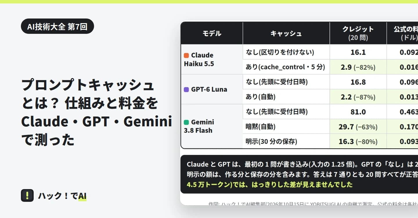 左に題。右に、キャッシュの有無で 20 問の料金と秒を比べた表の上の部分。Claude Haiku 5.5・GPT-6 Luna・Gemini 3.8 Flash の行に、クレジット・公式の料金・読み込みがあった問・最初の文字までの秒が並ぶ