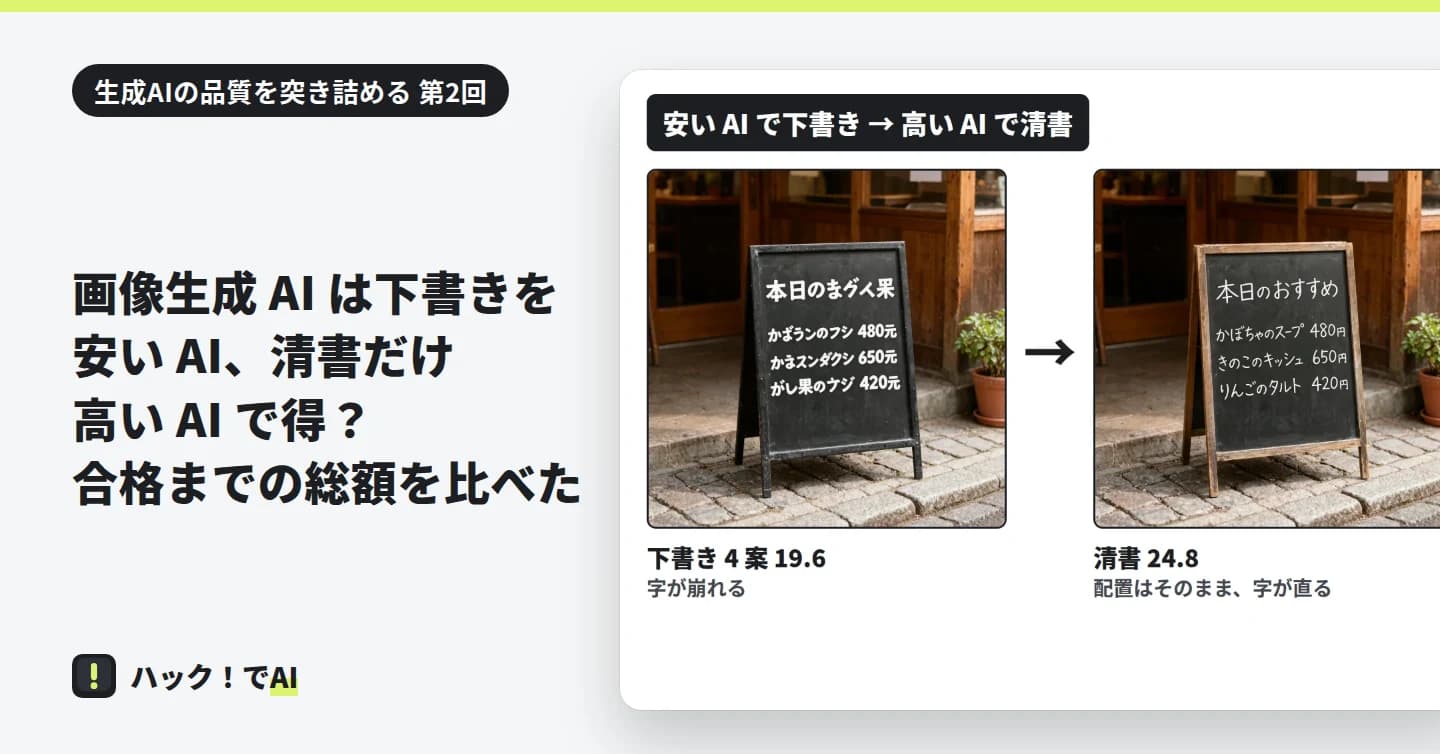 左に題。右に、安い AI で下書き → 高い AI で清書、と書いた札と、黒板のメニューの絵 2 枚。左の下書き(4 案で 19.6)は字が崩れ、右の清書(24.8)は配置がそのままで「本日のおすすめ」と 3 品の字が正しい