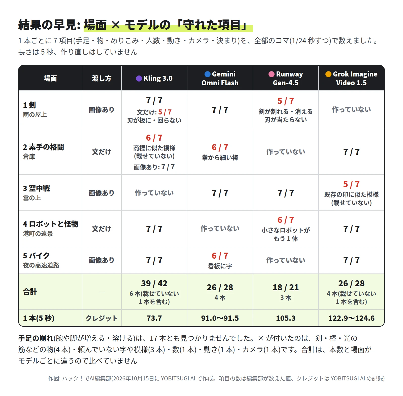 表。場面 1 の剣は画像ありで、Kling 3.0 が 7 / 7(文だけは 5 / 7)、Gemini Omni Flash が 7 / 7、Runway Gen-4.5 が 5 / 7。場面 2 の素手の格闘は文だけで、Kling 3.0 が 6 / 7(載せていない。画像ありは 7 / 7)、Gemini Omni Flash が 6 / 7、Grok Imagine Video 1.5 が 7 / 7。場面 3 の空中戦は画像ありで、Gemini Omni Flash と Runway Gen-4.5 が 7 / 7、Grok Imagine Video 1.5 が 5 / 7(載せていない)。場面 4 のロボットは文だけで、Kling 3.0 と Grok が 7 / 7、Runway が 6 / 7。場面 5 のバイクは画像ありで、Kling 3.0 と Grok が 7 / 7、Gemini Omni Flash が 6 / 7。合計(載せていない 2 本の点も含む)は Kling 3.0 が 39 / 42、Gemini Omni Flash が 26 / 28、Runway Gen-4.5 が 18 / 21、Grok Imagine Video 1.5 が 26 / 28 で、合計どうしは比べていない。1 本のクレジットは 73.7、91.0〜91.5、105.3、122.9〜124.6
