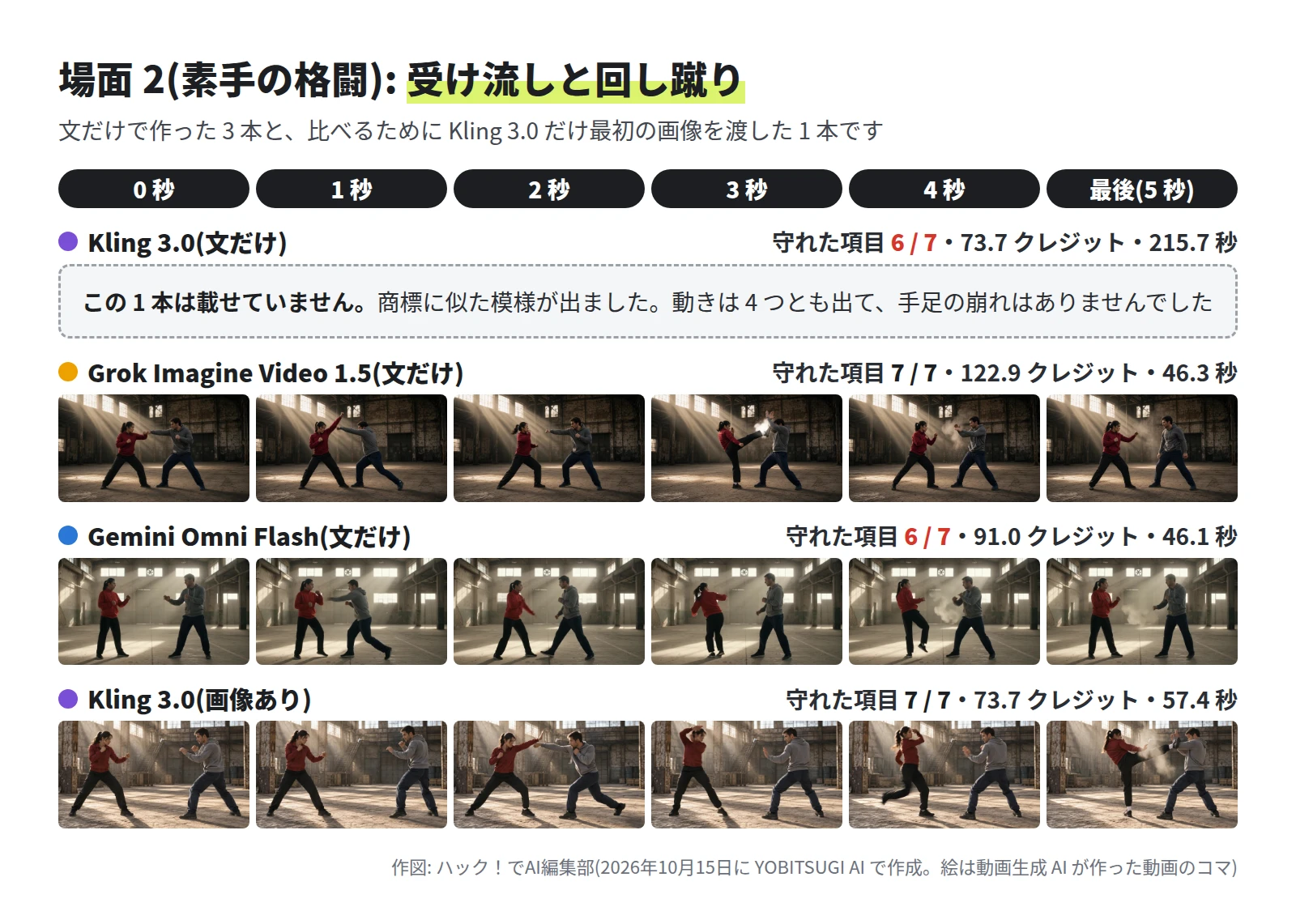 Kling 3.0(文だけ)は 6 / 7・73.7 クレジット・215.7 秒で、商標に似た模様が出たため載せていないと書いた枠。Grok Imagine Video 1.5 は 7 / 7・122.9 クレジット・46.3 秒で、暗い倉庫に光の筋、3 秒で回し蹴りを両腕で受けて白い光。Gemini Omni Flash は 6 / 7・91.0 クレジット・46.1 秒で、明るい倉庫、4 秒でほこり。Kling 3.0(画像あり)は 7 / 7・73.7 クレジット・57.4 秒で、最後に回し蹴りを受けてほこり