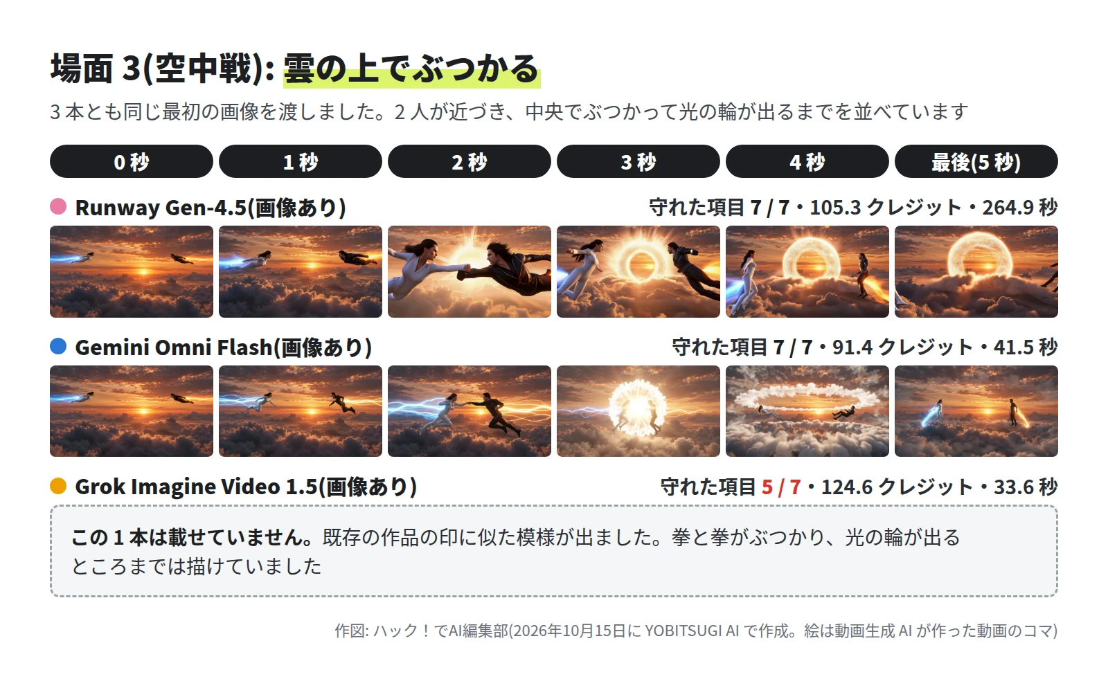 Runway Gen-4.5 は 7 / 7・105.3 クレジット・264.9 秒で、2 秒に大きく寄って拳が合い、3〜4 秒に光の輪の両側へ離れ、最後は輪だけが残る。Gemini Omni Flash は 7 / 7・91.4 クレジット・41.5 秒で、稲妻のような光の筋を引いて近づき、3 秒に白い輪、4 秒に雲の輪が広がる。Grok Imagine Video 1.5 は 5 / 7・124.6 クレジット・33.6 秒で、既存の作品の印に似た模様が出たため載せていないと書いた枠