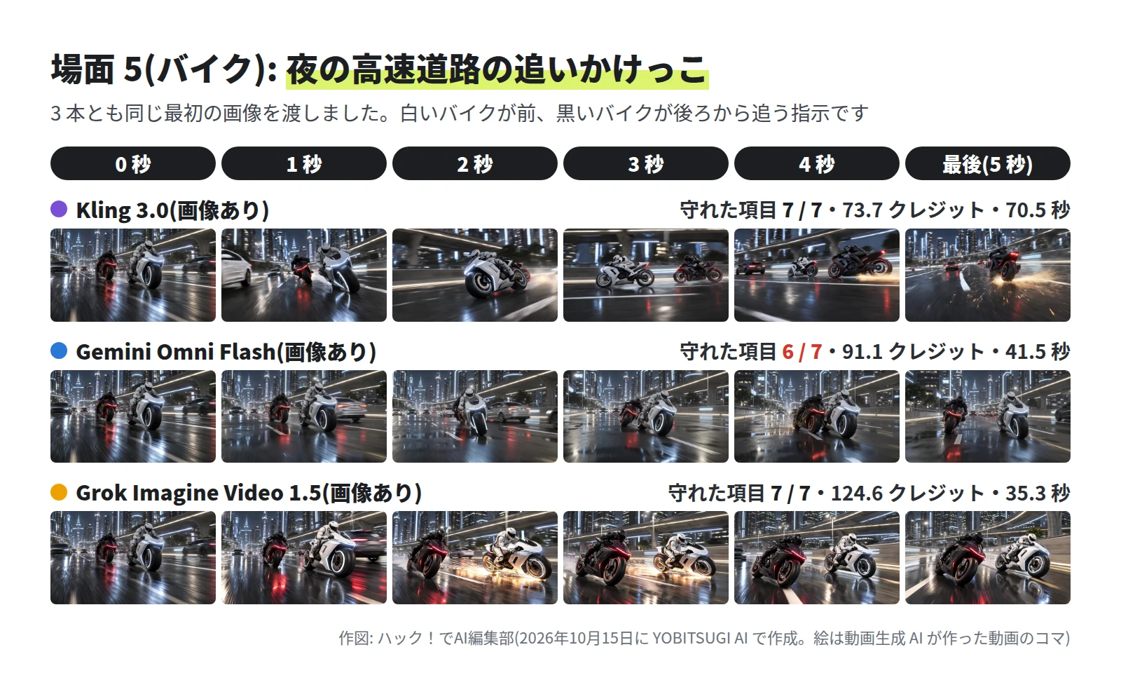 Kling 3.0 は 7 / 7・73.7 クレジット・70.5 秒で、カメラが前から横、後ろへ回り、最後は追う黒いバイクの下から火花。Gemini Omni Flash は 6 / 7・91.1 クレジット・41.5 秒で、ずっと前から 2 台が向かってくる絵、4 秒に黒いバイクから火花。Grok Imagine Video 1.5 は 7 / 7・124.6 クレジット・35.3 秒で、斜め前から写し、前の白いバイクの下から火花