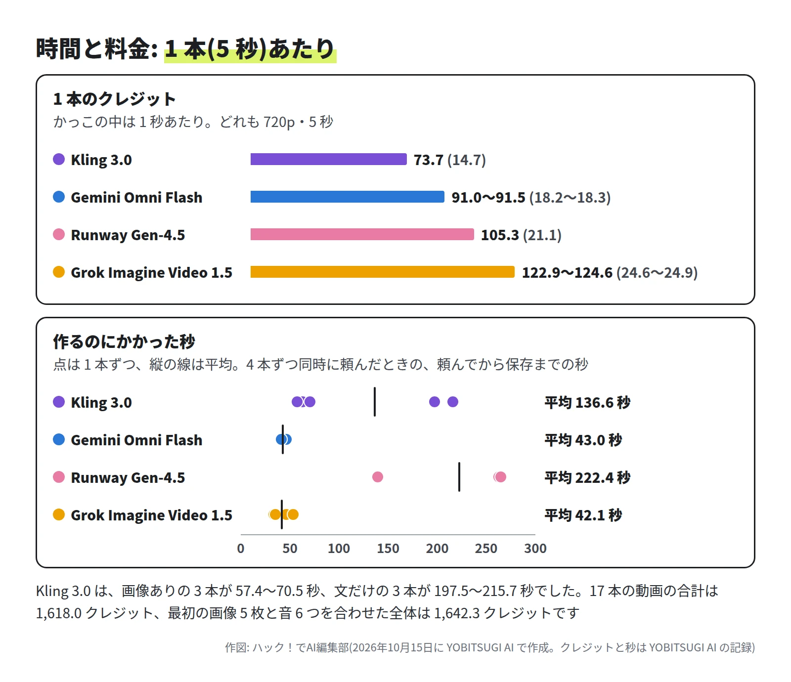 上の横棒グラフはクレジット。Kling 3.0 は 73.7(1 秒 14.7)、Gemini Omni Flash は 91.0〜91.5(18.2〜18.3)、Runway Gen-4.5 は 105.3(21.1)、Grok Imagine Video 1.5 は 122.9〜124.6(24.6〜24.9)。下の点のグラフは時間。Kling 3.0 は平均 136.6 秒(画像ありの 3 本が 57.4〜70.5 秒、文だけの 3 本が 197.5〜215.7 秒)、Gemini Omni Flash は平均 43.0 秒、Runway Gen-4.5 は平均 222.4 秒(139.3〜264.9 秒)、Grok Imagine Video 1.5 は平均 42.1 秒