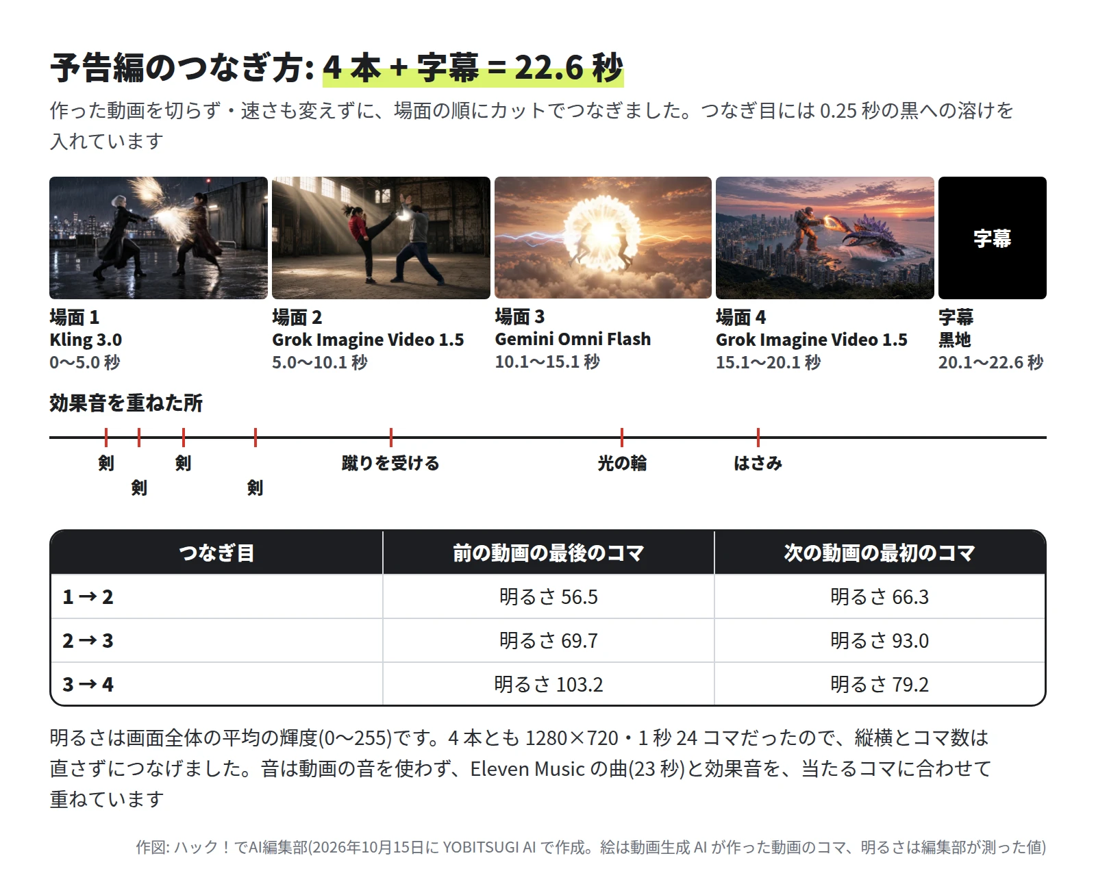 横に 5 つの区切り。場面 1 の Kling 3.0 が 0〜5.0 秒、場面 2 の Grok Imagine Video 1.5 が 5.0〜10.1 秒、場面 3 の Gemini Omni Flash が 10.1〜15.1 秒、場面 4 の Grok Imagine Video 1.5 が 15.1〜20.1 秒、黒地の字幕が 20.1〜22.6 秒。効果音は剣が 4 か所、蹴りを受ける所、光の輪、はさみの 7 か所。つなぎ目の明るさは、1 から 2 が 56.5 から 66.3、2 から 3 が 69.7 から 93.0、3 から 4 が 103.2 から 79.2