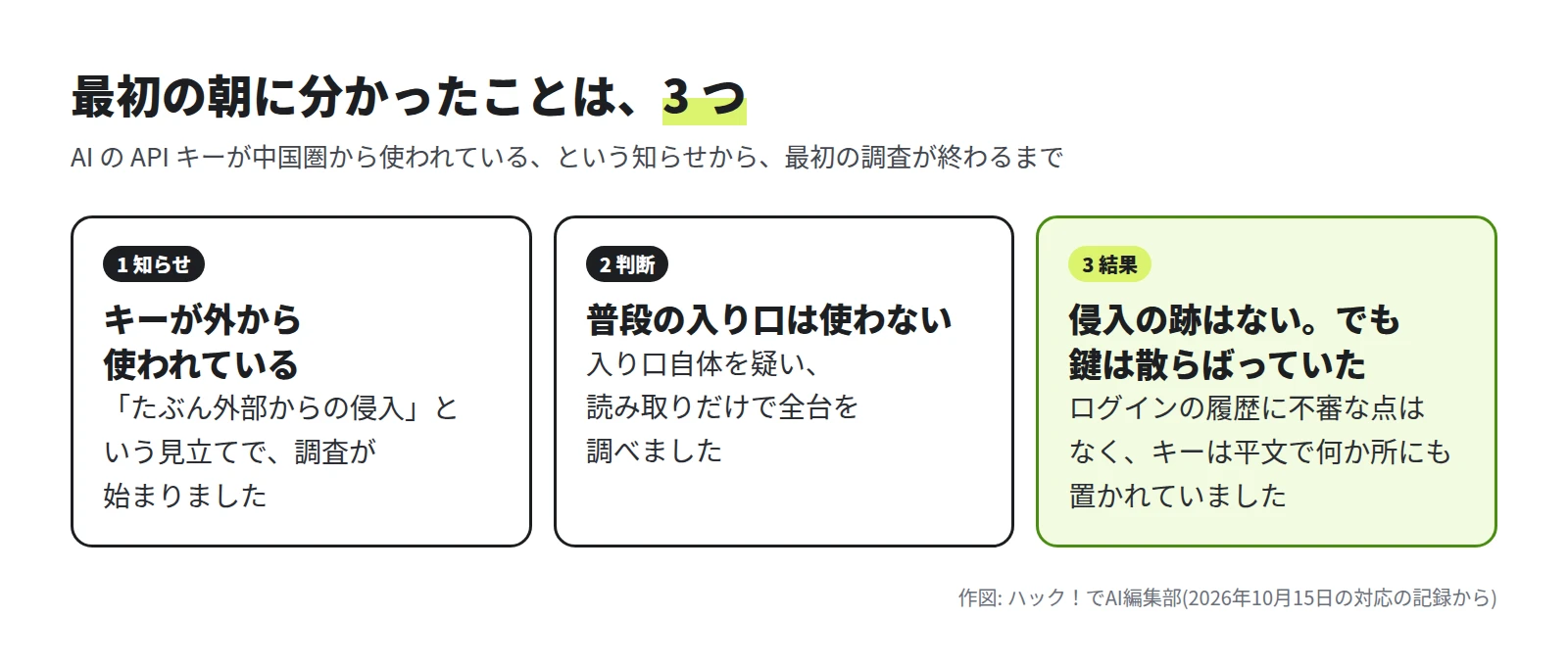 3 つの枠。1 知らせ: キーが外から使われている。2 判断: 普段の入り口は使わない。3 結果: 侵入の跡はない。でも鍵は散らばっていた