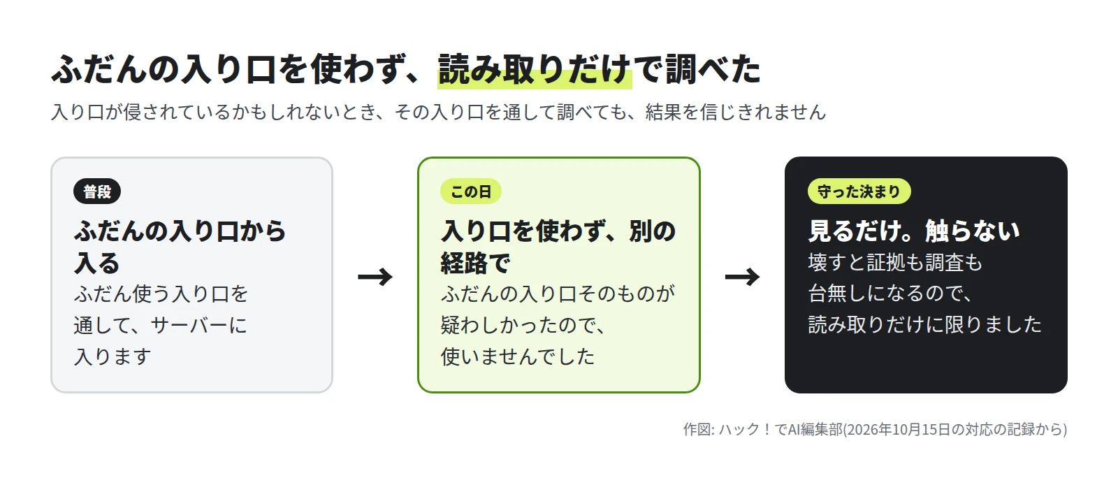 3 つの枠。ふだんは、決まった入り口から入る。この日は、その入り口を使わず別の経路で調べる。守った決まりは、見るだけで触らない