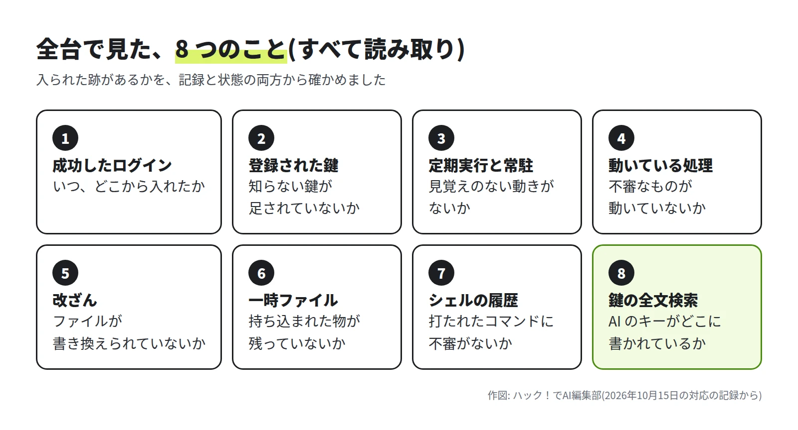 8 つの枠。1 成功したログイン。2 登録された鍵。3 定期実行と常駐。4 動いている処理。5 改ざん。6 一時ファイル。7 シェルの履歴。8 鍵の全文検索