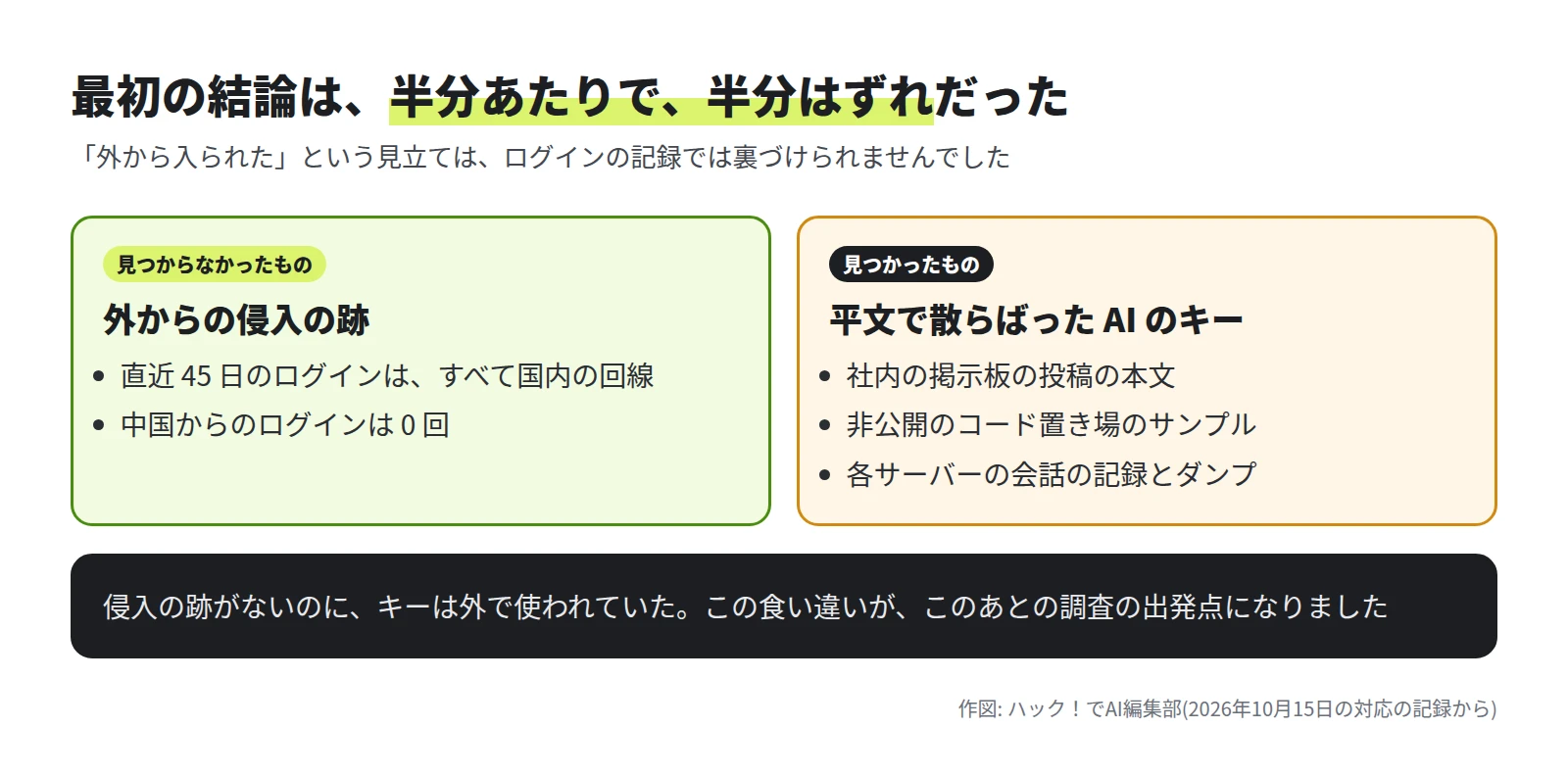 2 つの枠。見つからなかったもの: 外からの侵入の跡。直近 45 日のログインはすべて国内の回線で、中国からのログインは 0 回。見つかったもの: 平文で散らばった AI のキー。社内の掲示板の本文、コード置き場のサンプル、会話の記録とダンプ