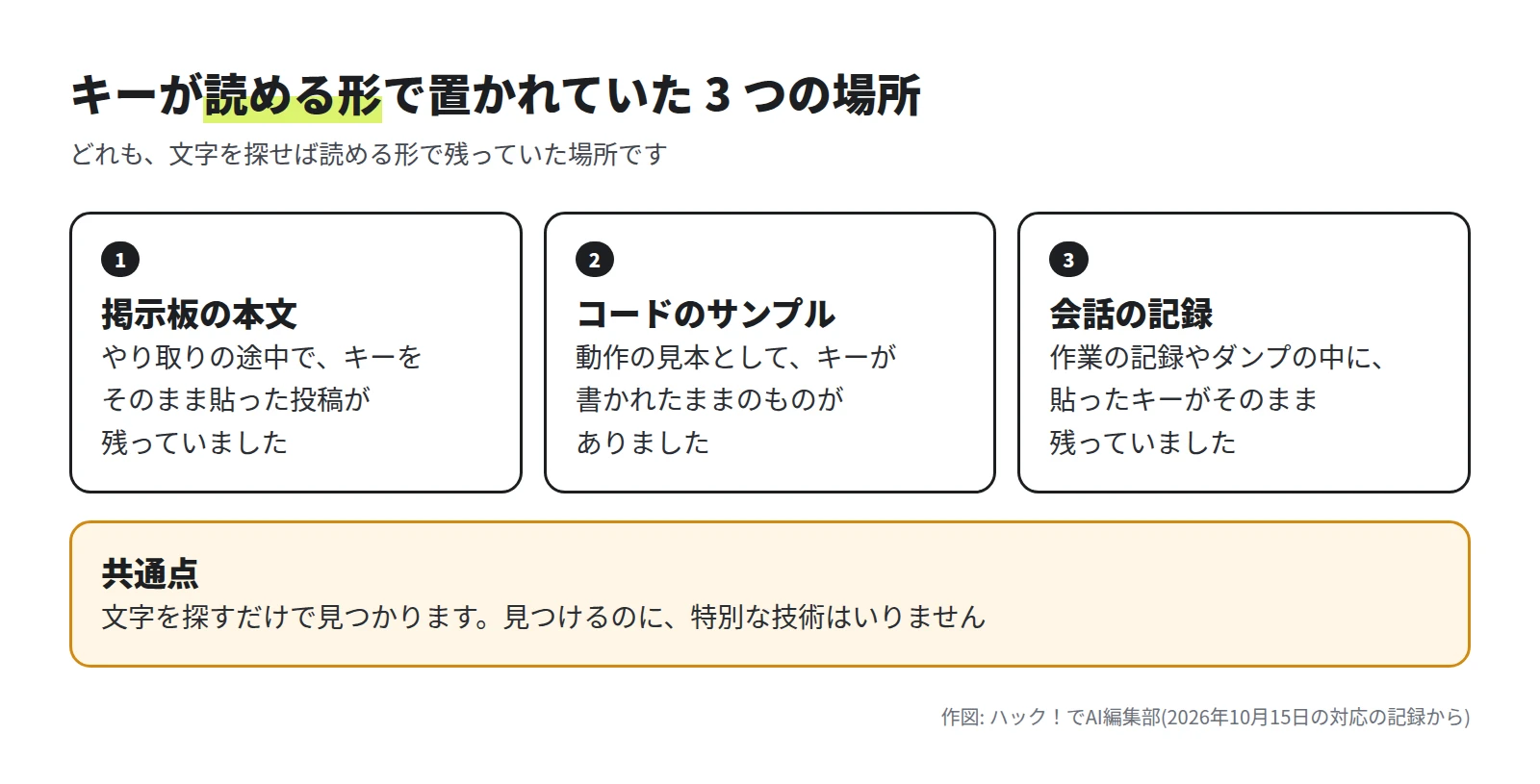 3 つの枠。1 掲示板の本文: やり取りの途中でキーをそのまま貼った投稿。2 コードのサンプル: キーが書かれたままのもの。3 会話の記録: 作業の記録やダンプの中に残った貼ったキー。共通点は、文字を探すだけで見つかること