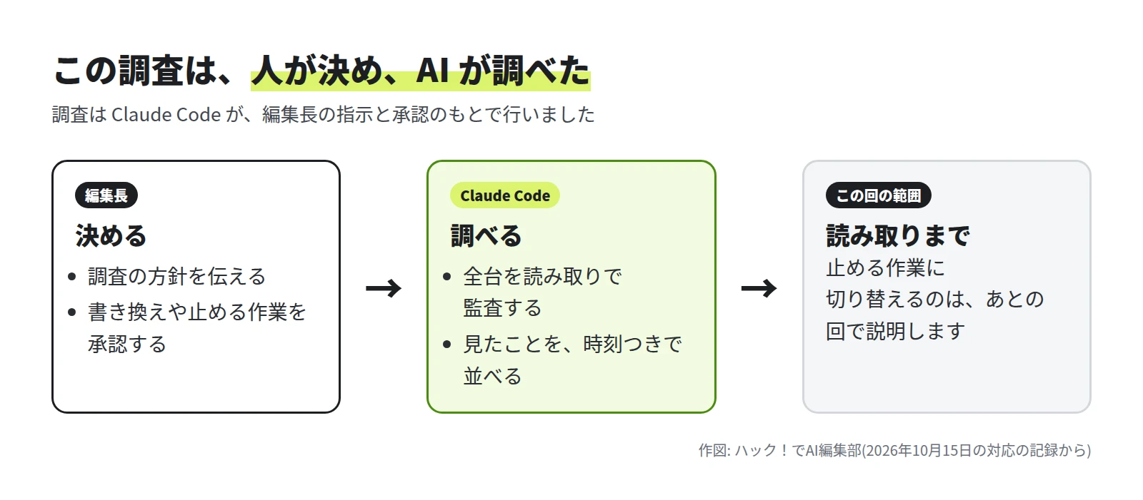3 つの枠。編集長は、調査の方針を伝え、書き換えや止める作業を承認する。Claude Code は、全台を読み取りで監査し、見たことを時刻つきで並べる。この回の範囲は読み取りまで