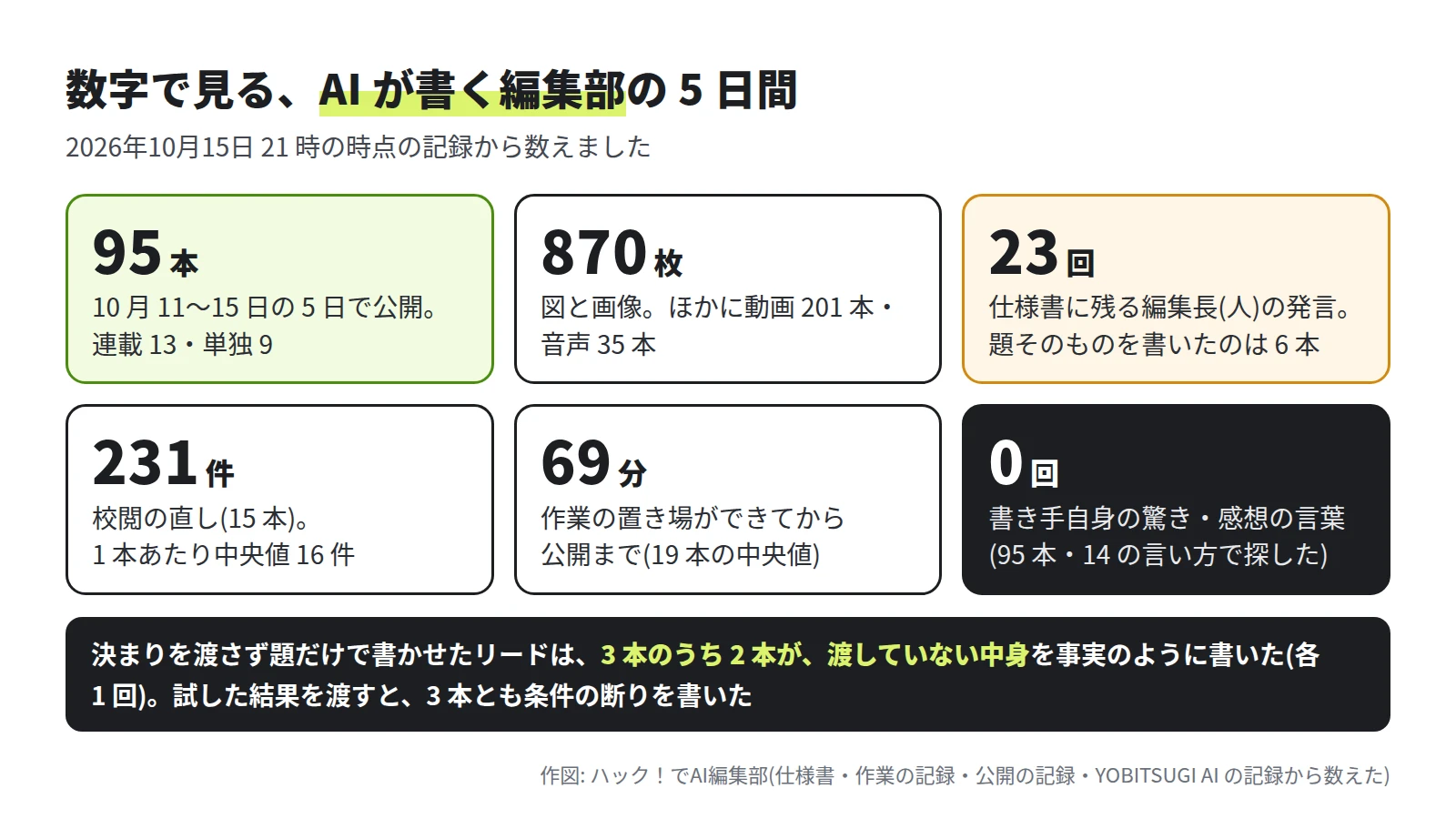 6 つのタイル。95 本(10 月 11〜15 日の 5 日で公開。連載 13・単独 9)、870 枚(図と画像。ほかに動画 201 本・音声 35 本)、23 回(仕様書に残る編集長の発言。題そのものを書いたのは 6 本)、231 件(校閲の直し・15 本。1 本あたり中央値 16 件)、69 分(作業の置き場ができてから公開まで・19 本の中央値)、0 回(書き手自身の驚き・感想の言葉)。下の帯に、題だけで書かせたリードは 3 本のうち 2 本が、渡していない中身を事実のように書いた、とある