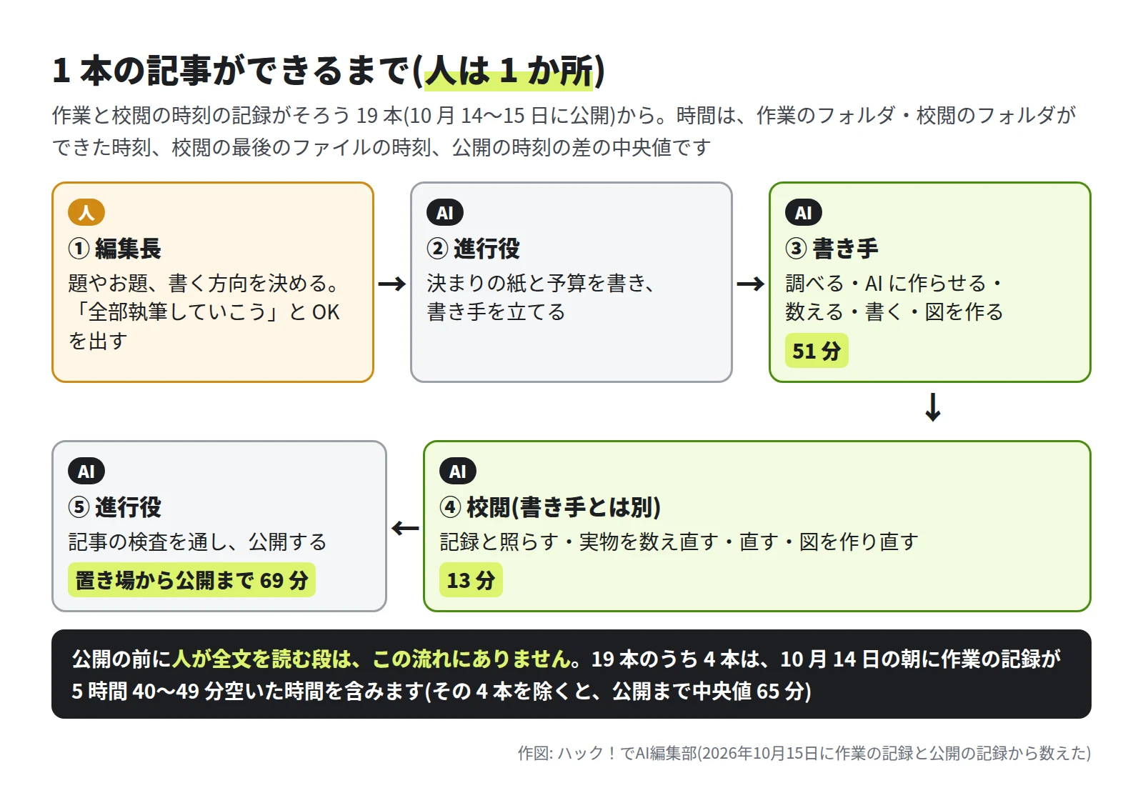 5 つの箱の流れ。① 編集長(人)が題やお題、書く方向を決める。② 進行役(AI)が決まりの紙と予算を書く。③ 書き手(AI)が調べる・作らせる・数える・書く・図を作る(51 分)。④ 校閲(AI・書き手とは別)が記録と照らす・数え直す・直す(13 分)。⑤ 進行役(AI)が検査して公開(置き場から公開まで 69 分)。公開の前に人が全文を読む段はない