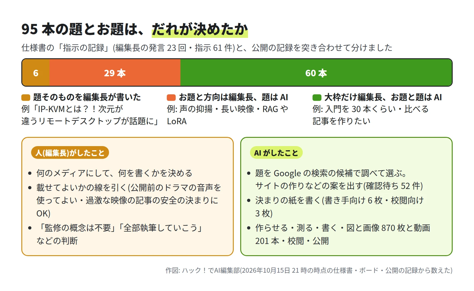 帯グラフ。題そのものを編集長が書いた 6 本、お題と方向は編集長で題は AI の 29 本、大枠だけ編集長でお題と題は AI の 60 本。下の 2 つの箱。人(編集長)がしたこと: 何のメディアにして何を書くかを決める、載せてよいかの線を引く、監修の概念は不要・全部執筆していこうなどの判断。AI がしたこと: 題を Google の検索の候補で調べて選ぶ、サイトの作りなどの案を出す(確認待ち 52 件)、決まりの紙を書く(書き手向け 6 枚・校閲向け 3 枚)、作らせる・測る・書く・図と画像 870 枚と動画 201 本・校閲・公開