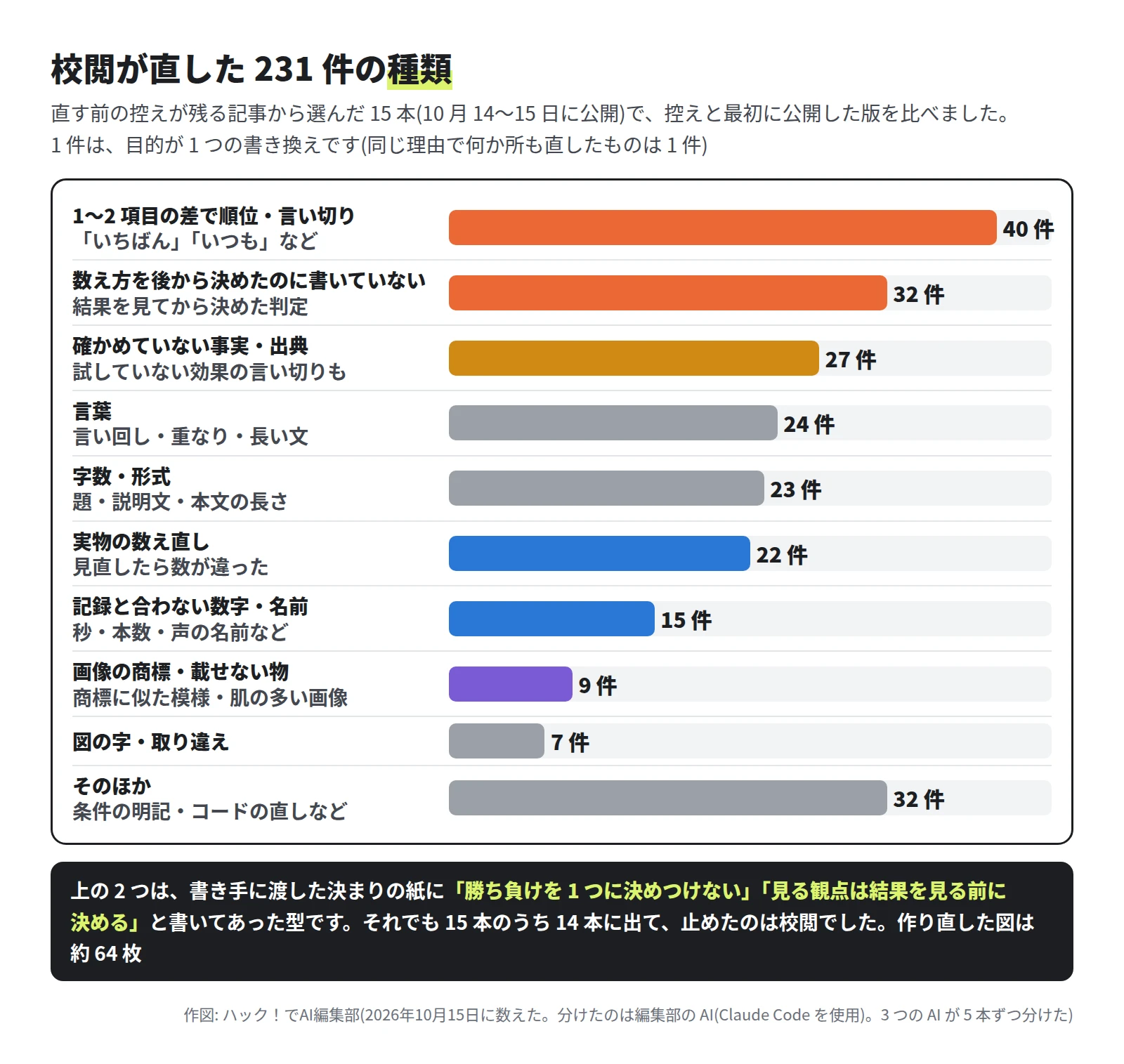 横棒グラフ。1〜2 項目の差で順位・言い切り 40 件、数え方を後から決めたのに書いていない 32 件、確かめていない事実・出典 27 件、言葉 24 件、字数・形式 23 件、実物の数え直し 22 件、記録と合わない数字・名前 15 件、画像の商標・載せない物 9 件、図の字・取り違え 7 件、そのほか 32 件