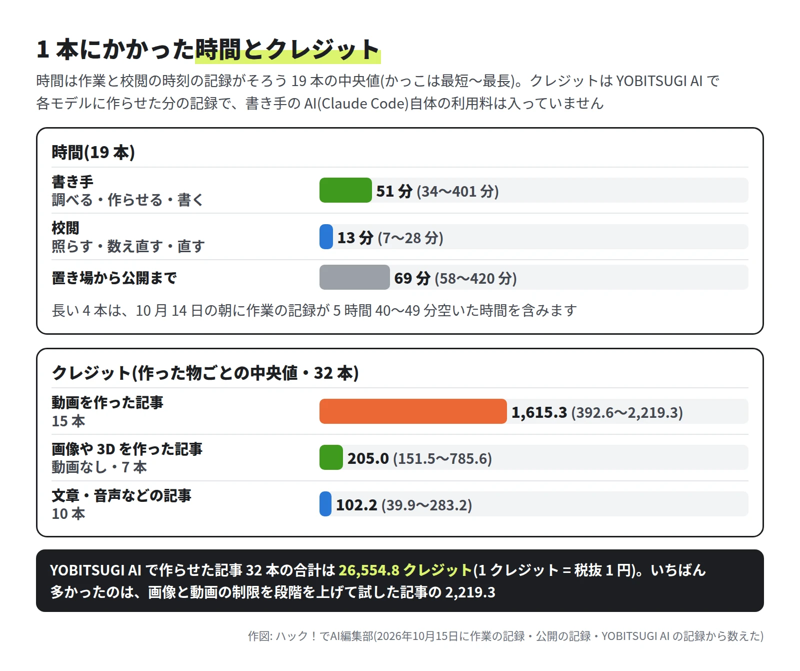 横棒グラフ。時間(19 本): 書き手 51 分(34〜401 分)、校閲 13 分(7〜28 分)、置き場から公開まで 69 分(58〜420 分)。クレジット: 動画を作った記事 15 本 1,615.3(392.6〜2,219.3)、画像や 3D を作った記事 7 本 205.0(151.5〜785.6)、文章・音声などの記事 10 本 102.2(39.9〜283.2)。32 本の合計は 26,554.8 クレジット
