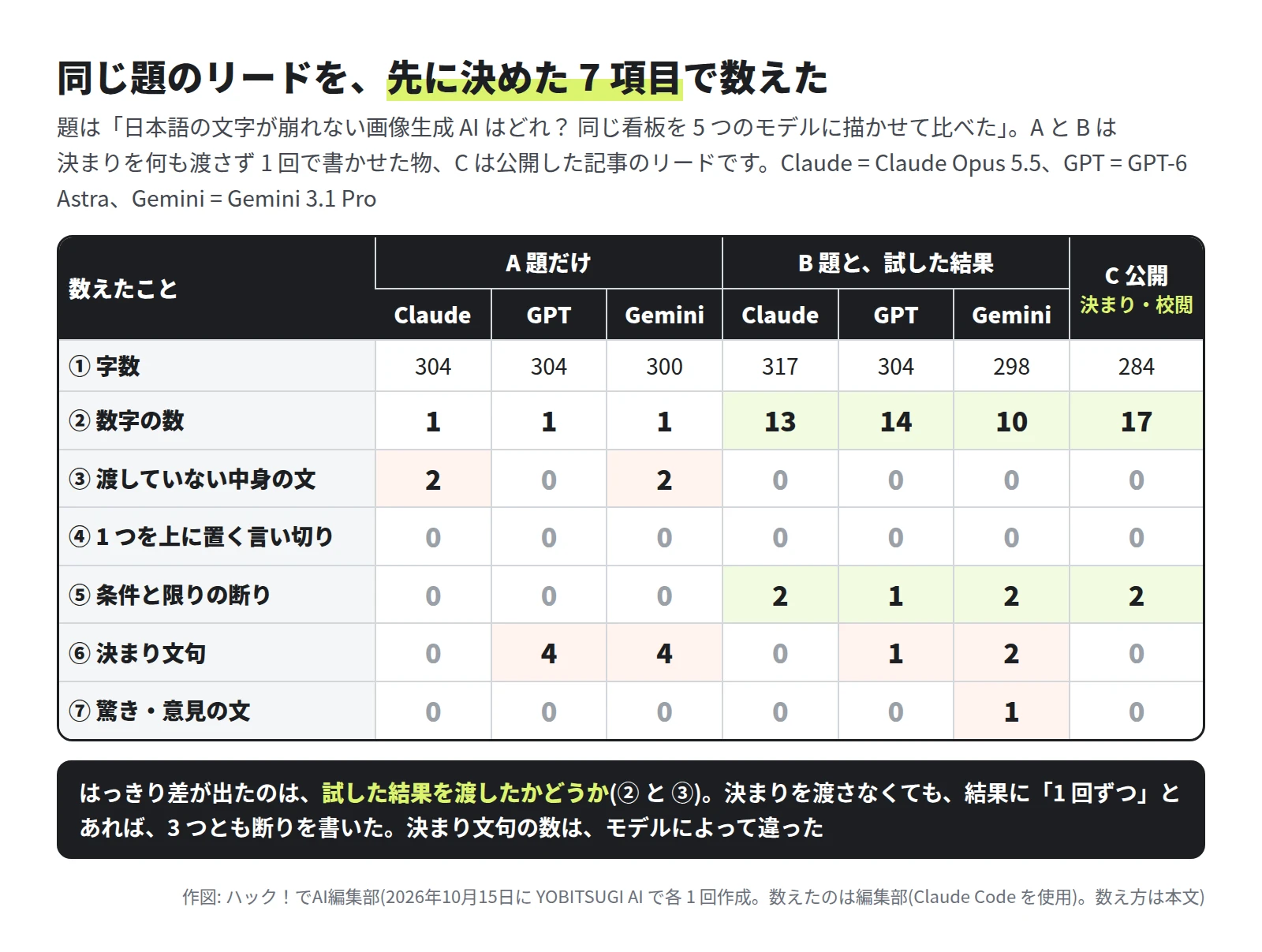 表。字数は A が 304・304・300、B が 317・304・298、C が 284。数字の数は A が 1・1・1、B が 13・14・10、C が 17。渡していない中身を事実のように書いた文は A の Claude と Gemini が 2、ほかは 0。1 つを上に置く言い切りは全部 0。条件と限りの断りは A が 0、B が 2・1・2、C が 2。決まり文句は A が 0・4・4、B が 0・1・2、C が 0。驚き・意見の文は B の Gemini だけ 1
