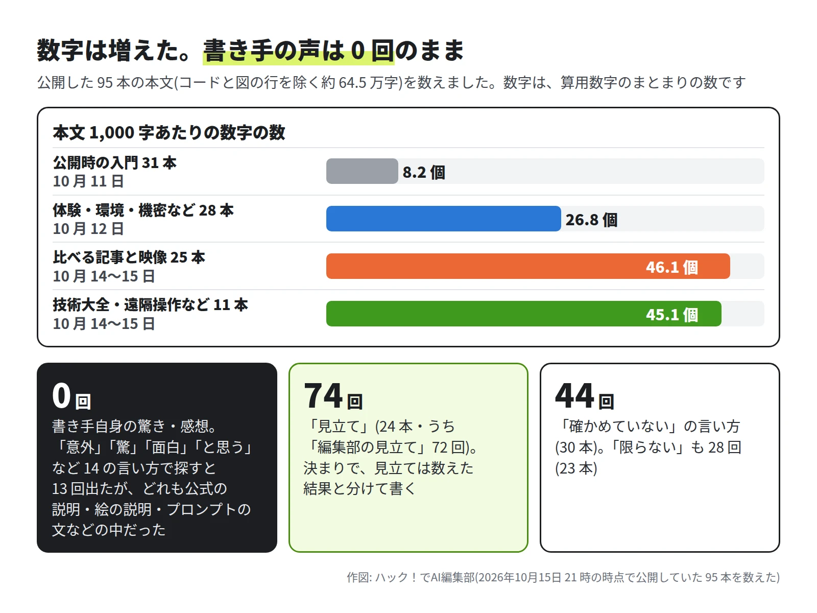 横棒グラフ。本文 1,000 字あたりの数字の数: 公開時の入門 31 本 8.2 個、体験・環境・機密など 28 本 26.8 個、比べる記事と映像 25 本 46.1 個、技術大全・遠隔操作など 11 本 45.1 個。下の 3 つのタイル: 書き手自身の驚き・感想 0 回、「見立て」74 回(24 本・うち「編集部の見立て」72 回)、確かめていないの言い方 44 回(30 本)