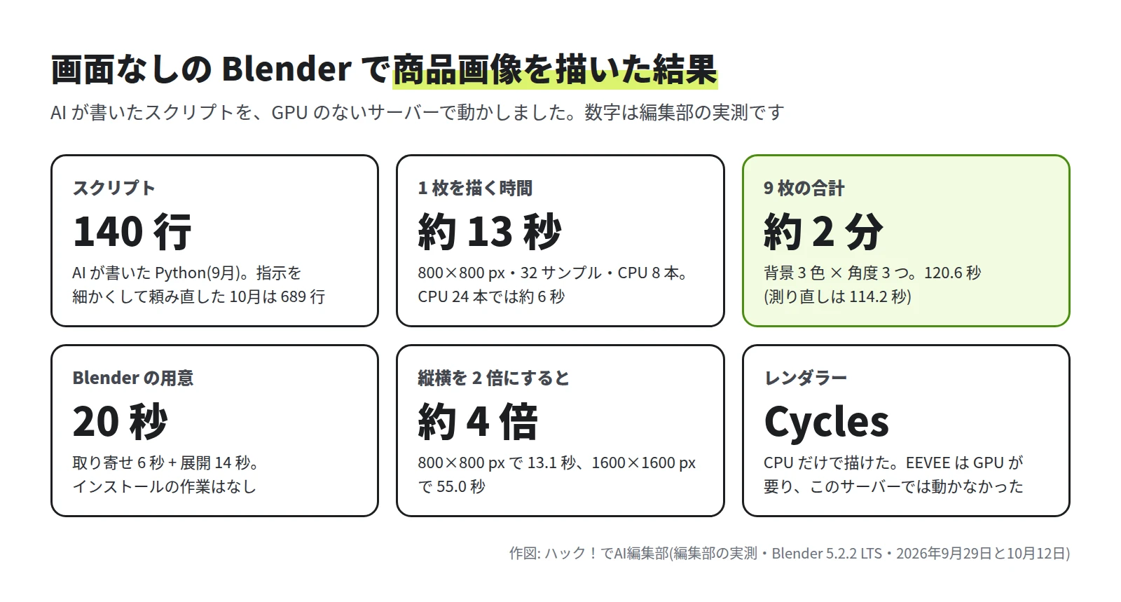 スクリプト 140 行、1 枚を描く時間 約 13 秒、9 枚の合計 約 2 分、Blender の用意 20 秒、縦横を 2 倍にすると約 4 倍、レンダラーは Cycles(EEVEE は動かなかった)、の 6 つの数字
