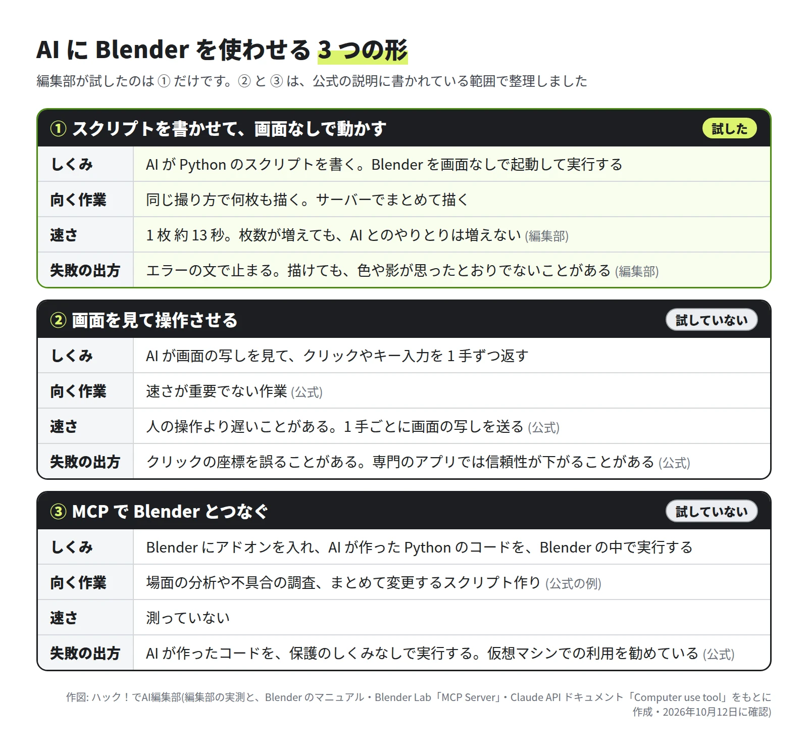 ①スクリプトを書かせて画面なしで動かす、②画面を見て操作させる、③MCP で Blender とつなぐ、の 3 つを上から順に並べた表。それぞれに、しくみ・向く作業・速さ・失敗の出方と、編集部で試したかを書いている。① は 1 枚 約 13 秒で試した、② と ③ は試していない