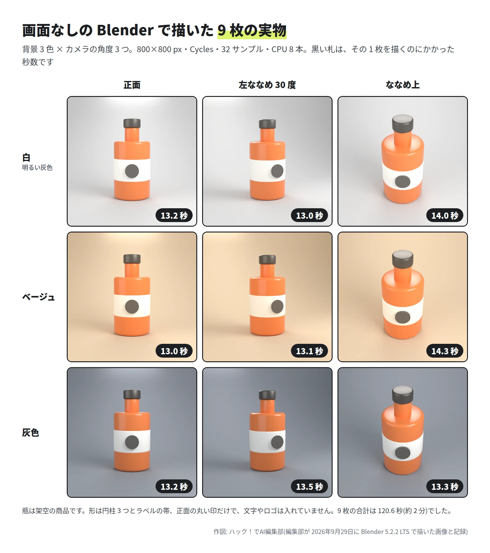 オレンジ色の胴に白いラベルと丸い印のある瓶の画像が 9 枚。行は背景の色(白・ベージュ・灰色)、列はカメラの角度(正面・左ななめ 30 度・ななめ上)。1 枚 13.0 秒から 14.3 秒