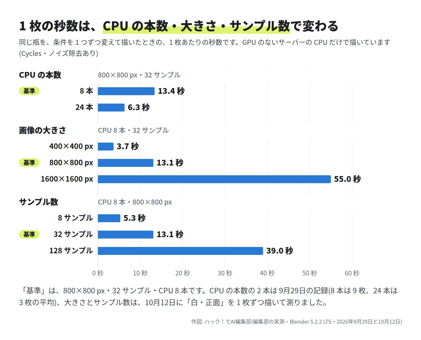 横棒のグラフ。CPU の本数は 8 本で 13.4 秒、24 本で 6.3 秒。画像の大きさは 400×400 px で 3.7 秒、800×800 px で 13.1 秒、1600×1600 px で 55.0 秒。サンプル数は 8 で 5.3 秒、32 で 13.1 秒、128 で 39.0 秒
