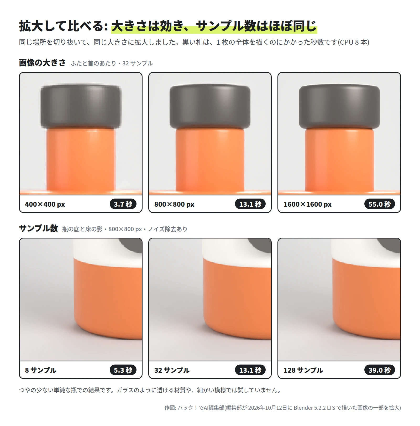 上の段は瓶のふたと首の拡大で、400×400 px は輪郭がぼやけ、800×800 px、1600×1600 px の順にくっきりする。下の段は瓶の底と床の影の拡大で、8・32・128 サンプルの 3 枚はほぼ同じに見える