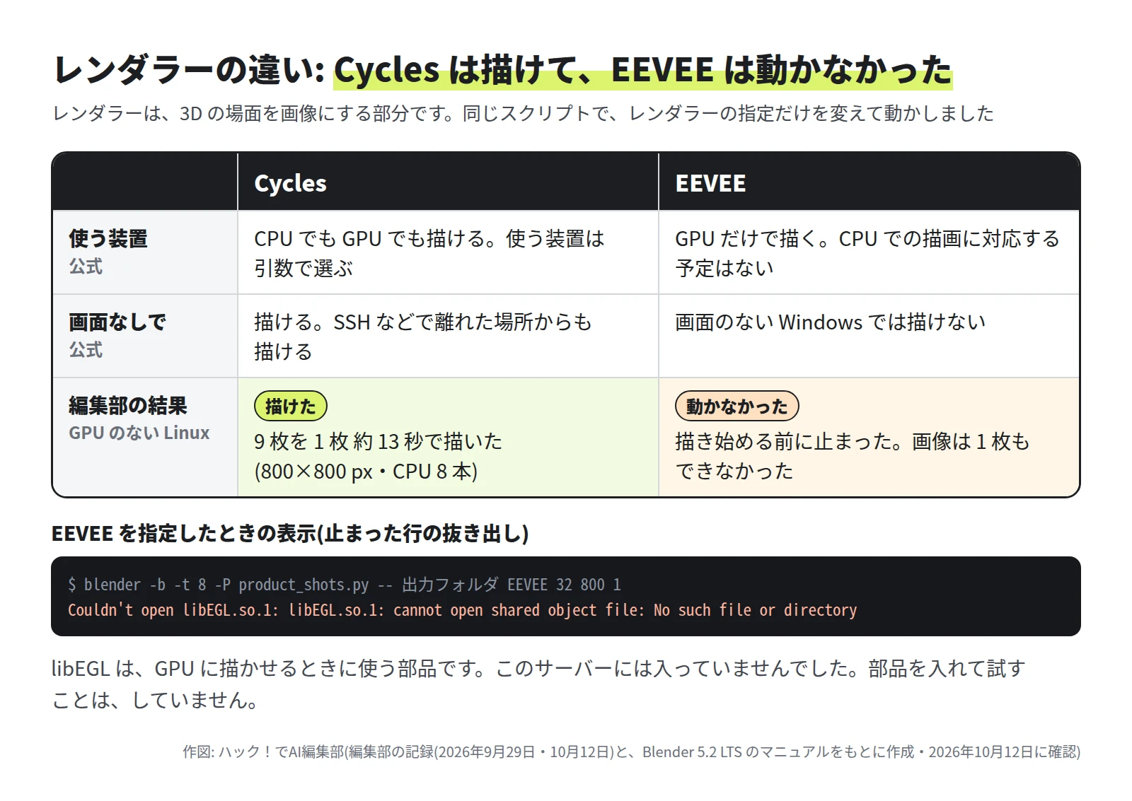 Cycles は CPU でも GPU でも描ける。EEVEE は GPU だけで描き、CPU での描画に対応する予定はない。編集部の GPU のないサーバーでは、Cycles は 9 枚を描けて、EEVEE は描き始める前に止まった。表示は Couldn't open libEGL.so.1