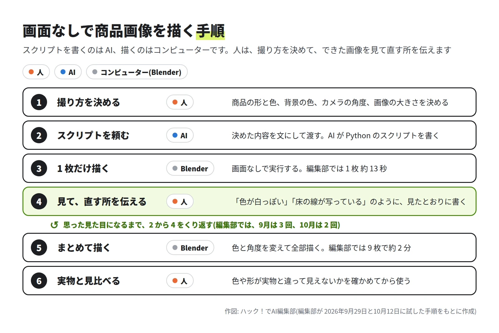 1 撮り方を決める(人)、2 スクリプトを頼む(AI)、3 1 枚だけ描く(Blender)、4 見て直す所を伝える(人)、5 まとめて描く(Blender)、6 実物と見比べる(人)。思った見た目になるまで 2 から 4 をくり返す