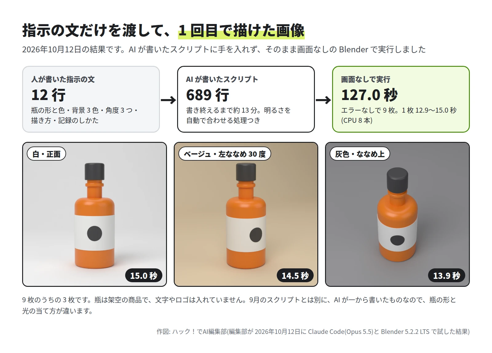 人が書いた指示の文 12 行、AI が書いたスクリプト 689 行(約 13 分)、画面なしで実行して 9 枚で 127.0 秒、の 3 つの枠。下に、白・正面、ベージュ・左ななめ 30 度、灰色・ななめ上の 3 枚の瓶の画像
