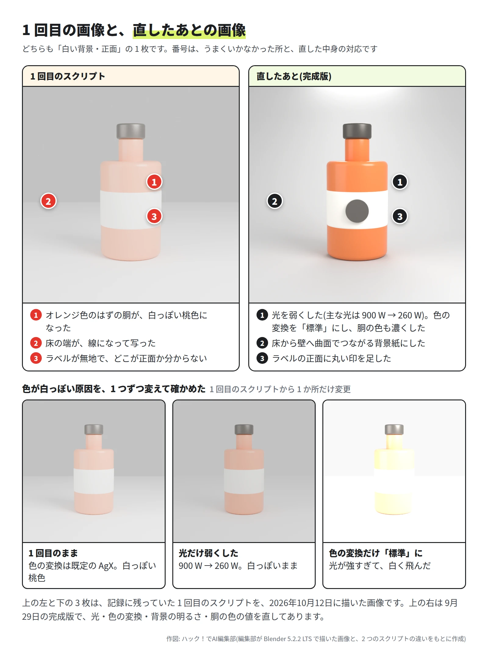 左は 1 回目の画像で、胴が白っぽい桃色、床の端が線になって写り、ラベルは無地。右は完成版で、胴はオレンジ色、背景は曲面の背景紙、ラベルに丸い印。下の 3 枚は、1 回目のまま、光だけ弱くした(白っぽいまま)、色の変換だけ標準にした(白く飛んだ)