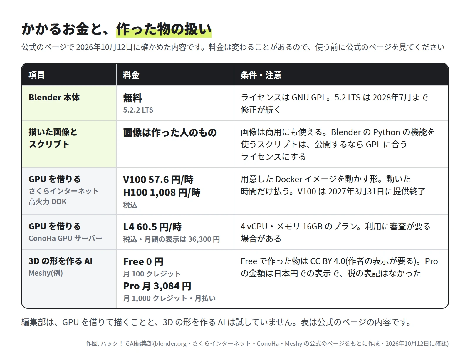 Blender 本体は無料で、ライセンスは GNU GPL。描いた画像は作った人のもの。GPU を借りる料金は、さくらインターネット 高火力 DOK の V100 が 57.6 円/時、H100 が 1,008 円/時、ConoHa GPU サーバーの L4 が 60.5 円/時(いずれも税込)。3D の形を作る AI の Meshy は Free が 0 円、Pro が月 3,084 円