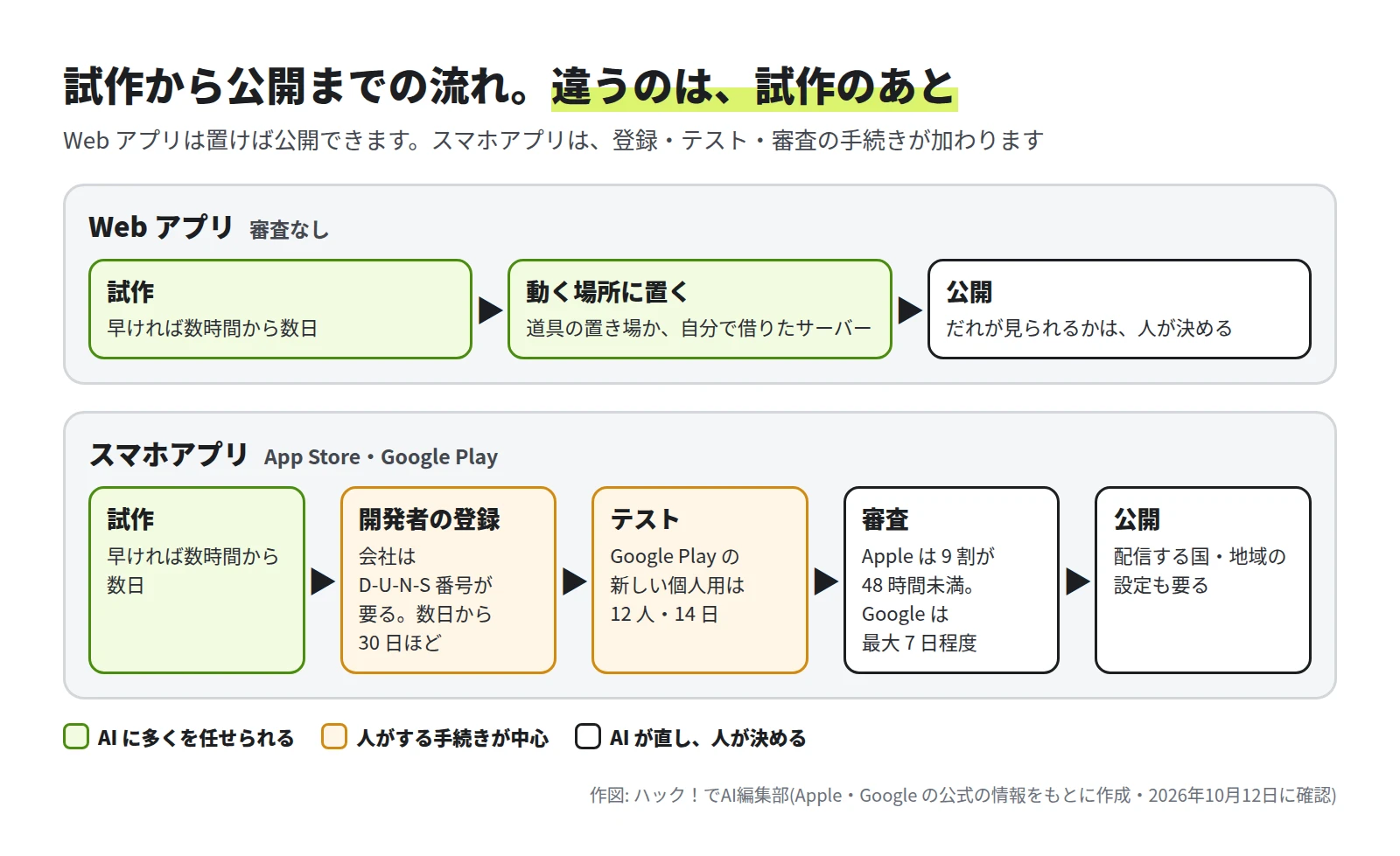 上の段は Web アプリで、試作、動く場所に置く、公開の 3 つ。下の段はスマホアプリで、試作、開発者の登録(会社は D-U-N-S 番号が要る。数日から 30 日ほど)、テスト(Google Play の新しい個人用は 12 人・14 日)、審査(Apple は 9 割が 48 時間未満。Google は最大 7 日程度)、公開(配信する国・地域の設定も要る)の 5 つが並ぶ図