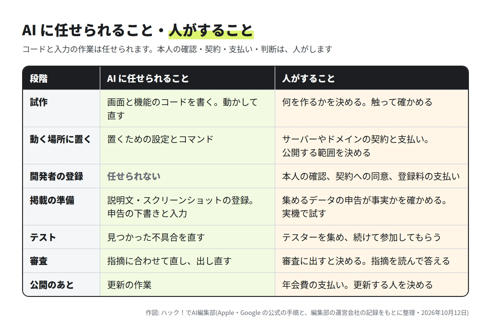 試作、動く場所に置く、開発者の登録、掲載の準備、テスト、審査、公開のあとの 7 つの段階について、AI に任せられること(コードを書く、設定とコマンド、説明文とスクリーンショットの登録、不具合を直すなど)と、人がすること(契約と支払い、本人の確認、申告が事実かを確かめる、テスターを集める、審査に出すと決めるなど)を並べた表