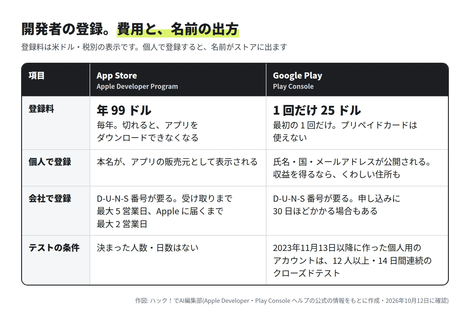 App Store と Google Play の登録の比較の表。登録料は年 99 ドルと 1 回だけ 25 ドル。個人で登録すると、App Store は本名が販売元として表示され、Google Play は氏名・国・メールアドレスが公開される。会社で登録するには、どちらも D-U-N-S 番号が要る。テストの条件は、Google Play の 2023年11月13日以降に作った個人用のアカウントに、12 人以上・14 日間連続のクローズドテスト