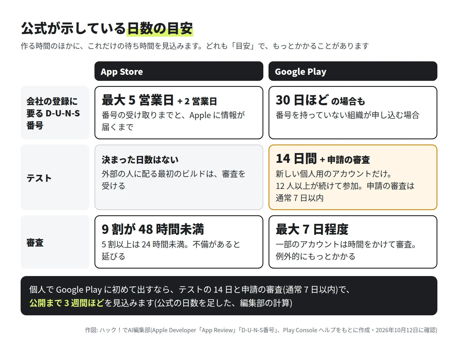 App Store は、D-U-N-S 番号が最大 5 営業日と 2 営業日、テストは決まった日数なし、審査は 9 割が 48 時間未満。Google Play は、D-U-N-S 番号が 30 日ほどの場合も、テストは新しい個人用のアカウントだけ 14 日間と申請の審査、審査は最大 7 日程度。下に、個人で Google Play に初めて出すなら公開まで 3 週間ほどを見込む、という編集部の計算