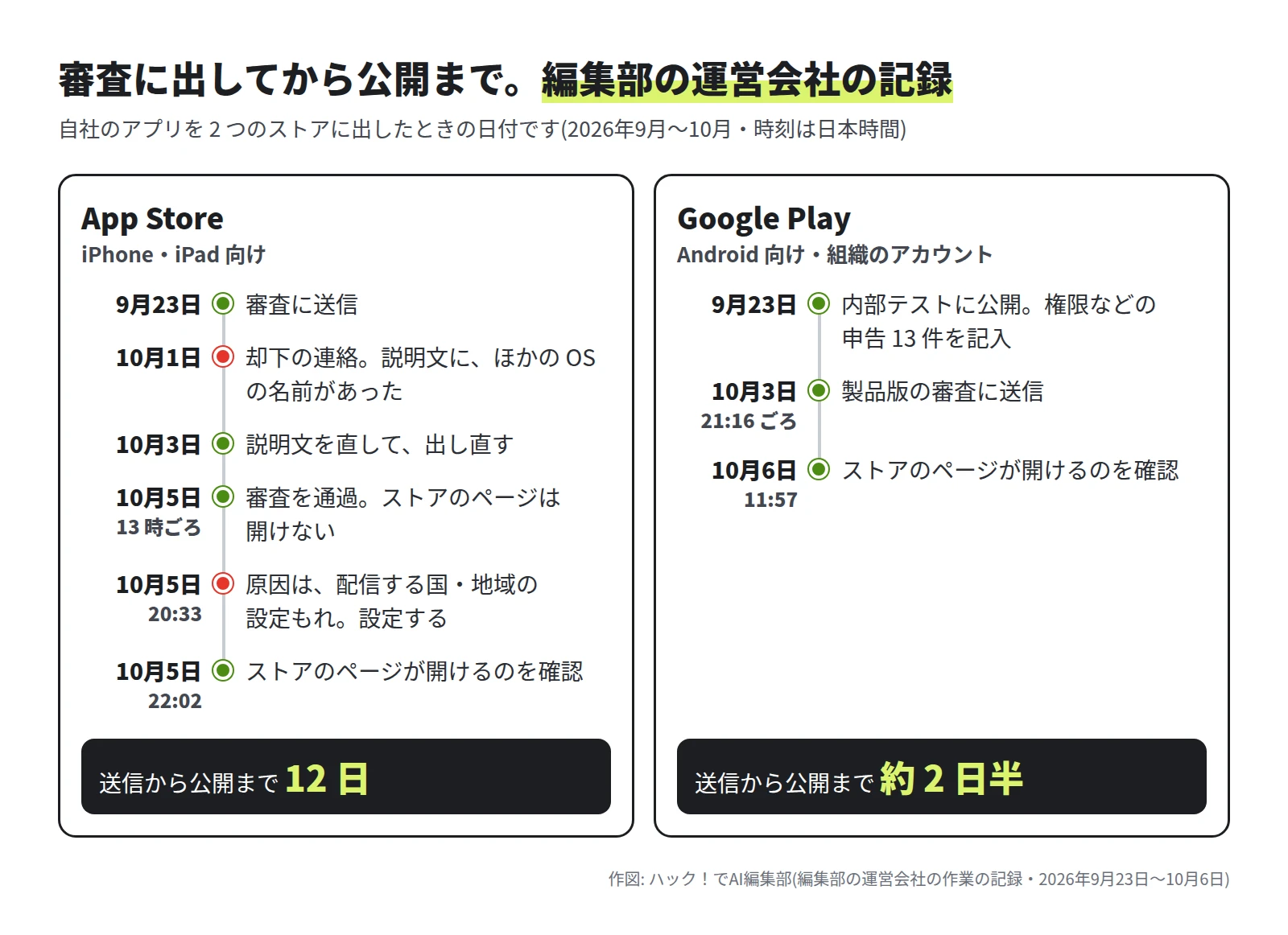 App Store は、9月23日に審査に送信、10月1日に却下の連絡、10月3日に説明文を直して出し直す、10月5日 13 時ごろに審査を通過、20:33 に配信する国・地域を設定、22:02 にストアのページが開けるのを確認。送信から公開まで 12 日。Google Play は、9月23日に内部テストに公開して申告 13 件を記入、10月3日 21:16 ごろに製品版の審査に送信、10月6日 11:57 にストアのページが開けるのを確認。送信から公開まで約 2 日半