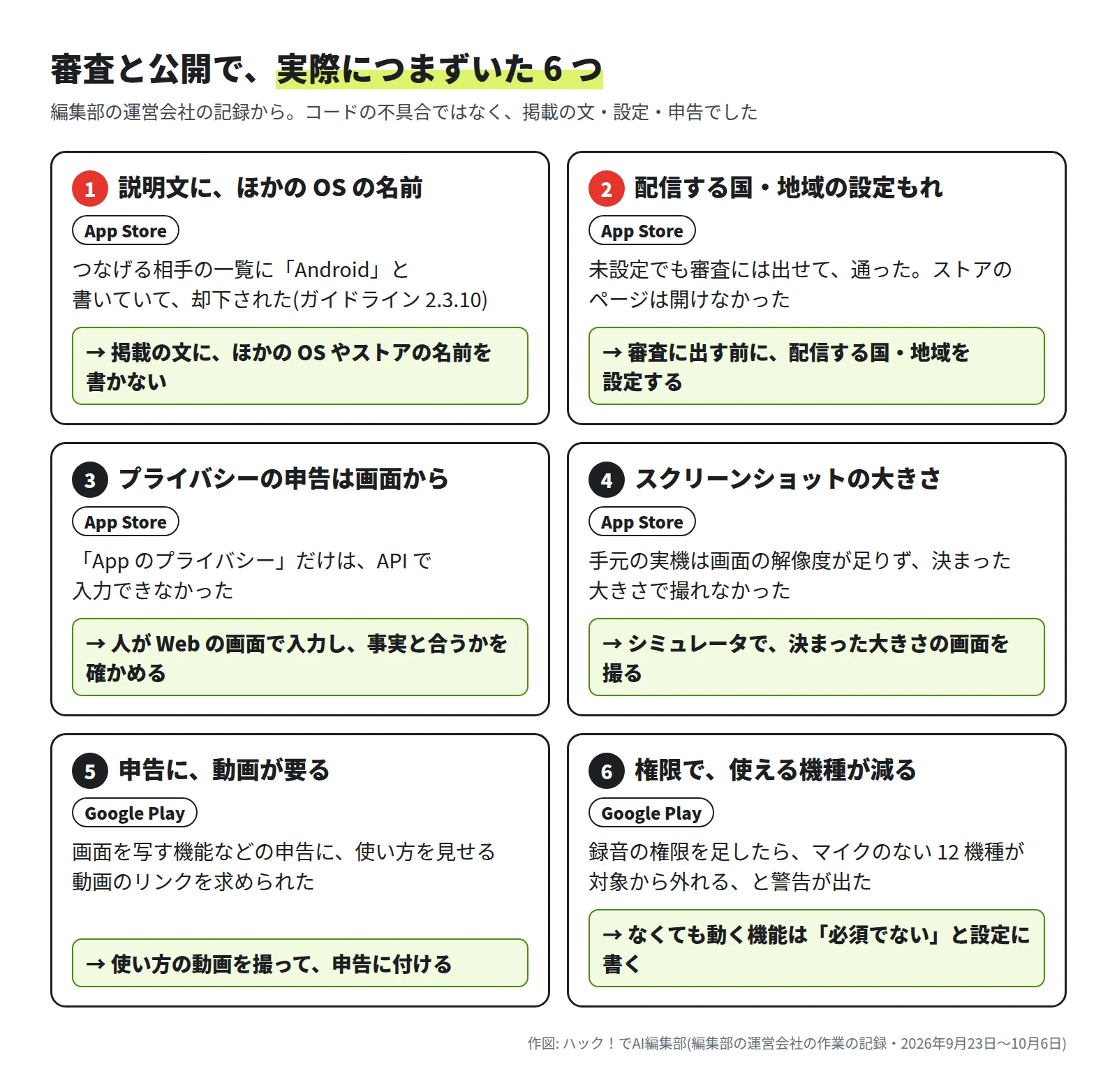 1 説明文にほかの OS の名前を書いていて却下された。2 配信する国・地域の設定もれで、審査を通ってもストアのページが開けなかった。3 App のプライバシーだけは API で入力できなかった。4 手元の実機は解像度が足りず、スクリーンショットをシミュレータで撮った。5 Google Play の申告に、使い方を見せる動画のリンクを求められた。6 録音の権限を足したら、マイクのない 12 機種が対象から外れると警告が出た