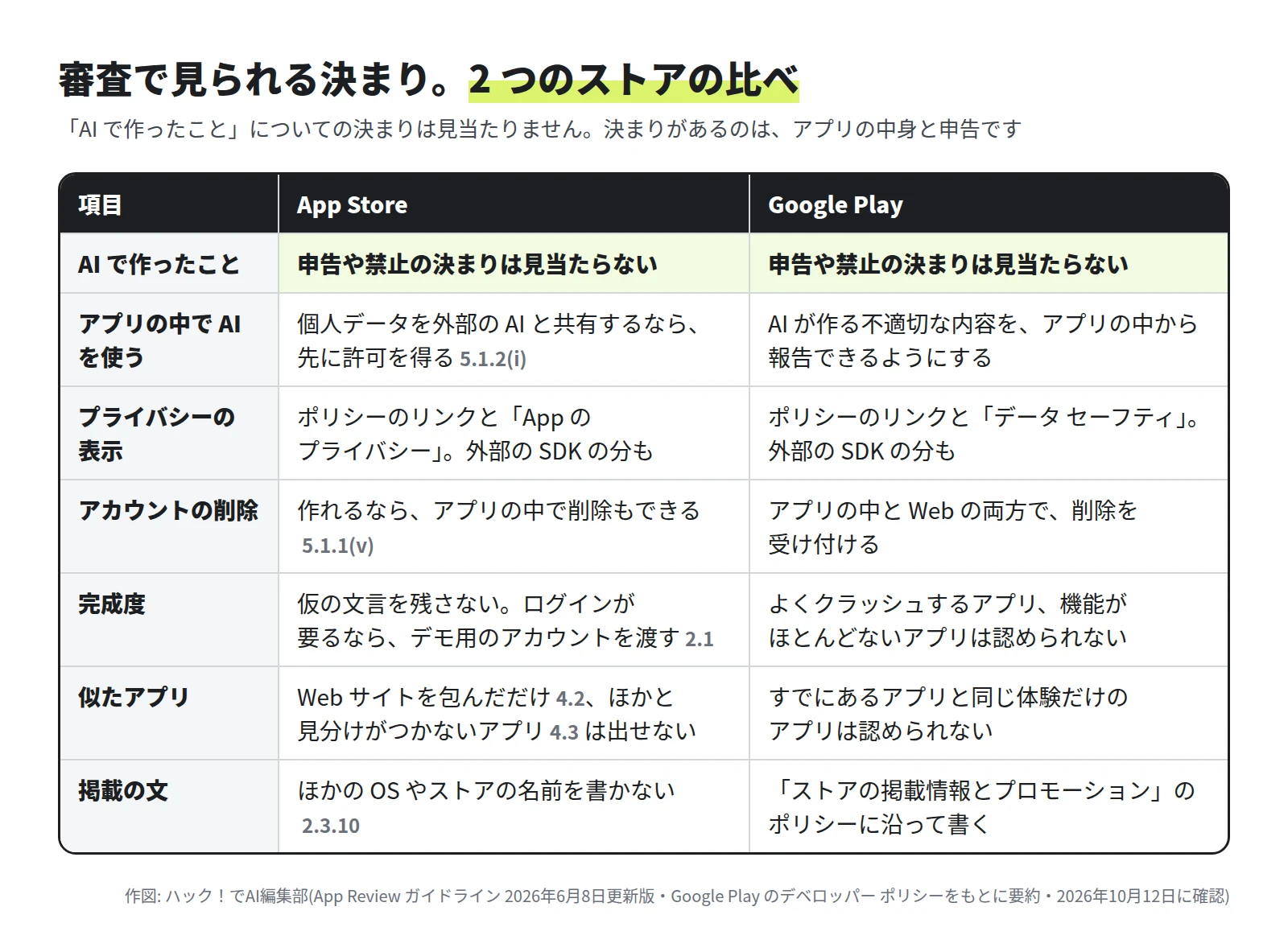 AI で作ったことについては、どちらも申告や禁止の決まりは見当たらない。アプリの中で AI を使う場合、App Store は個人データを外部の AI と共有するなら先に許可を得る、Google Play は不適切な内容をアプリの中から報告できるようにする。ほかに、プライバシーの表示、アカウントの削除、完成度、似たアプリ、掲載の文の決まりを比べた表