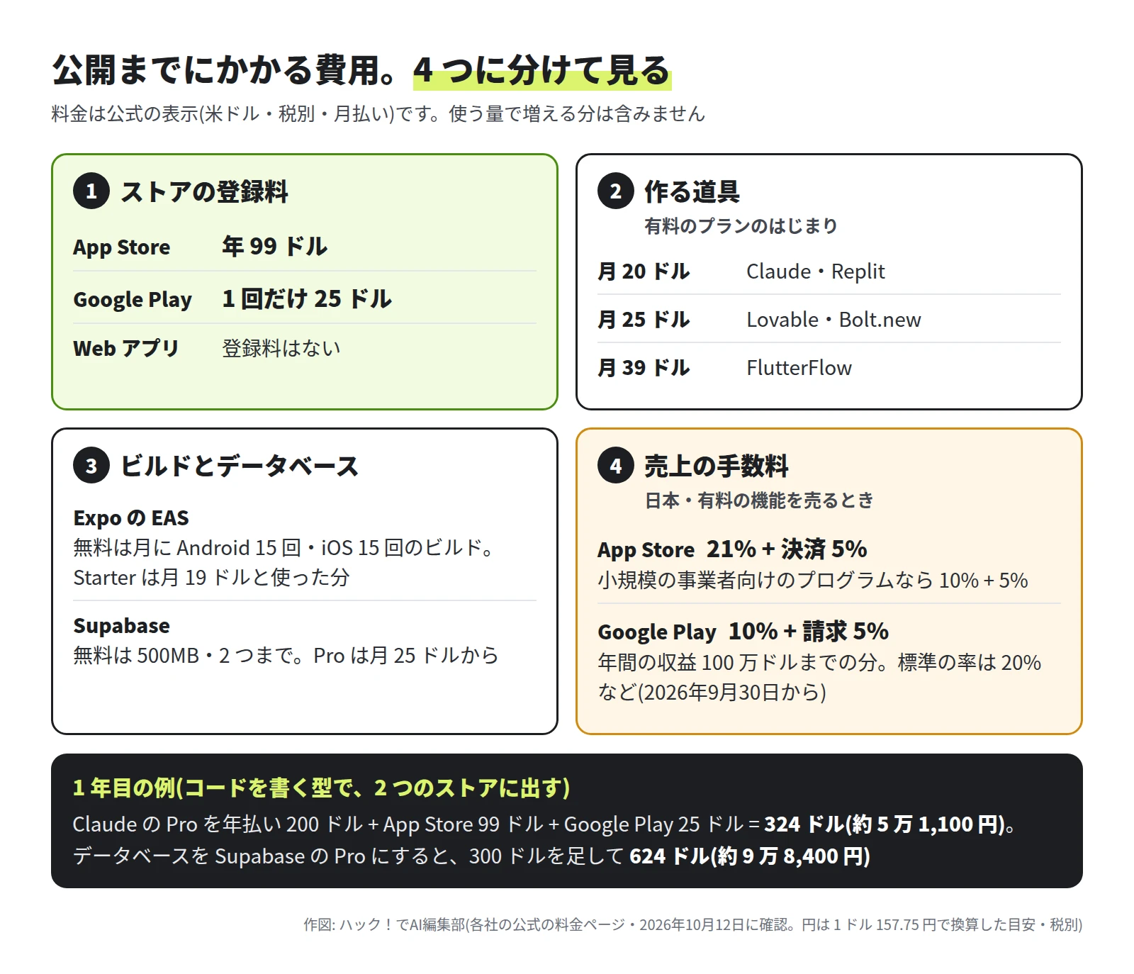 1 ストアの登録料は App Store が年 99 ドル、Google Play が 1 回だけ 25 ドル。2 作る道具は月 20 ドルから 39 ドル。3 ビルドとデータベースは Expo の EAS と Supabase に無料の枠がある。4 売上の手数料は日本の App Store が 21% と決済 5%、Google Play が 10% と請求 5%。1 年目の例は 324 ドル(約 5 万 1,100 円)、データベースを有料にすると 624 ドル(約 9 万 8,400 円)