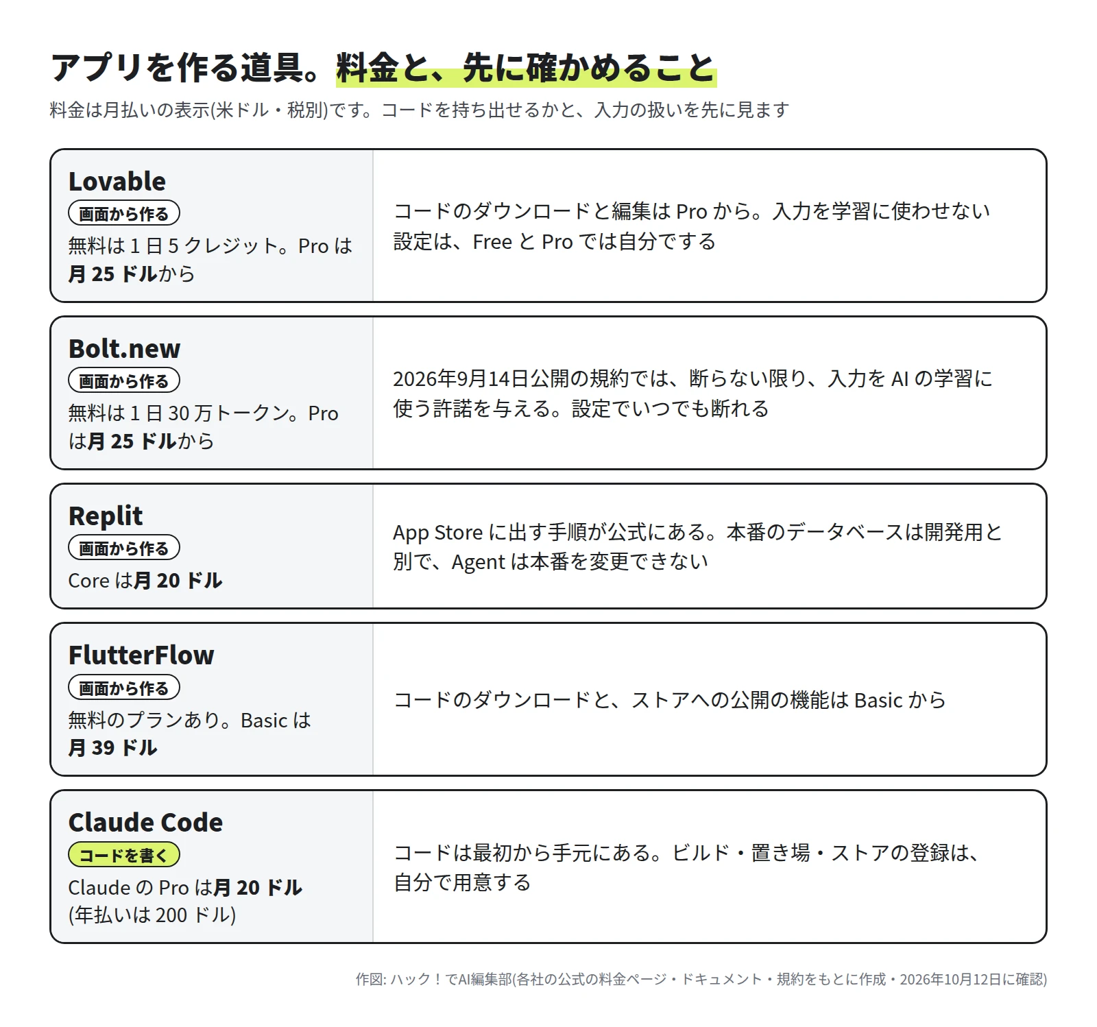 Lovable は無料が 1 日 5 クレジットで Pro は月 25 ドルから。コードのダウンロードと編集は Pro から。Bolt.new は Pro が月 25 ドルからで、規約では断らない限り入力を AI の学習に使う許諾を与える。Replit は Core が月 20 ドル。FlutterFlow は Basic が月 39 ドルで、コードのダウンロードとストアへの公開は Basic から。Claude Code は Claude の Pro が月 20 ドル