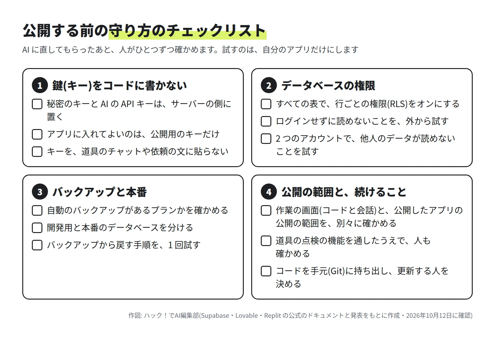 1 鍵をコードに書かない(秘密のキーはサーバーの側に置く、アプリに入れてよいのは公開用のキーだけ、キーをチャットや依頼の文に貼らない)。2 データベースの権限(すべての表で行ごとの権限をオンにする、ログインせずに読めないことを外から試す、2 つのアカウントで他人のデータが読めないことを試す)。3 バックアップと本番(自動のバックアップがあるプランか、開発用と本番を分ける、戻す手順を試す)。4 公開の範囲と続けること