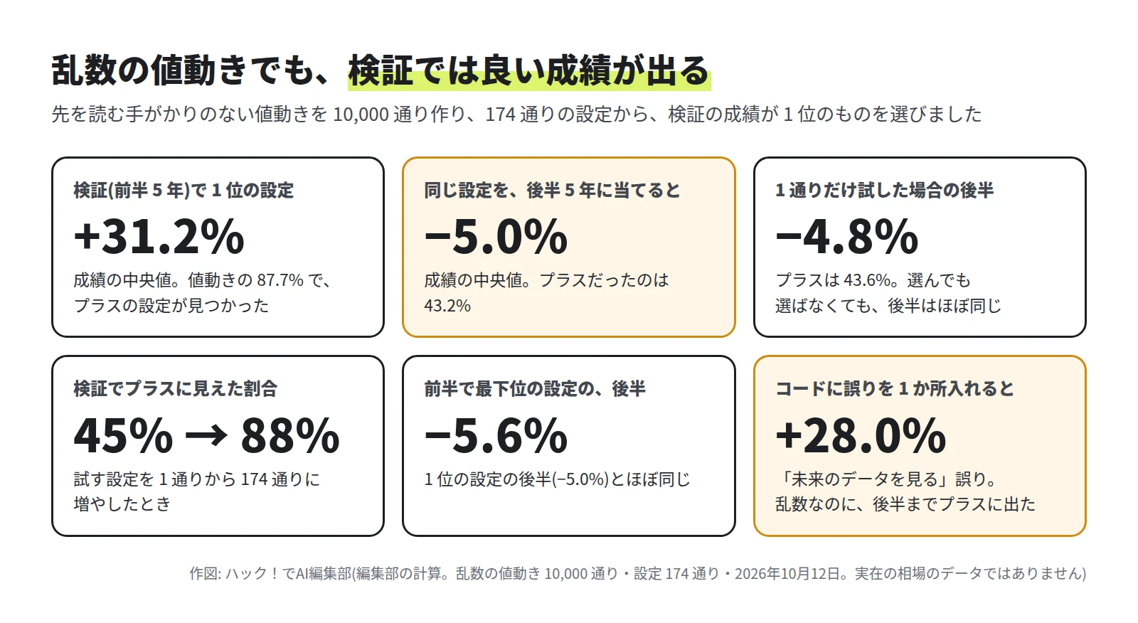 検証で 1 位の設定は +31.2%、同じ設定を後半 5 年に当てると −5.0%、1 通りだけ試した場合の後半は −4.8%、検証でプラスに見えた割合は 45% から 88% へ、前半で最下位の設定の後半は −5.6%、コードに誤りを 1 か所入れると後半が +28.0%、の 6 つの数字