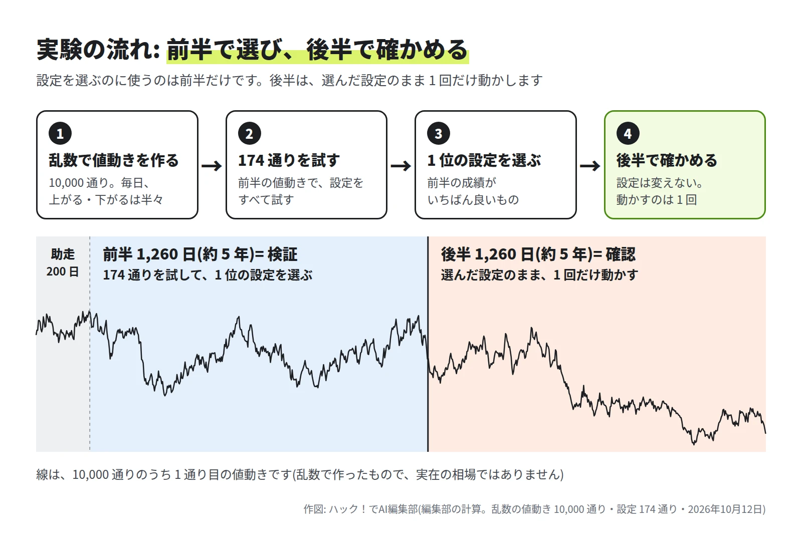 1 乱数で値動きを作る、2 174 通りを試す、3 1 位の設定を選ぶ、4 後半で確かめる、の 4 つの手順。下に、助走 200 日、前半 1,260 日(検証)、後半 1,260 日(確認)に色分けした値動きの線