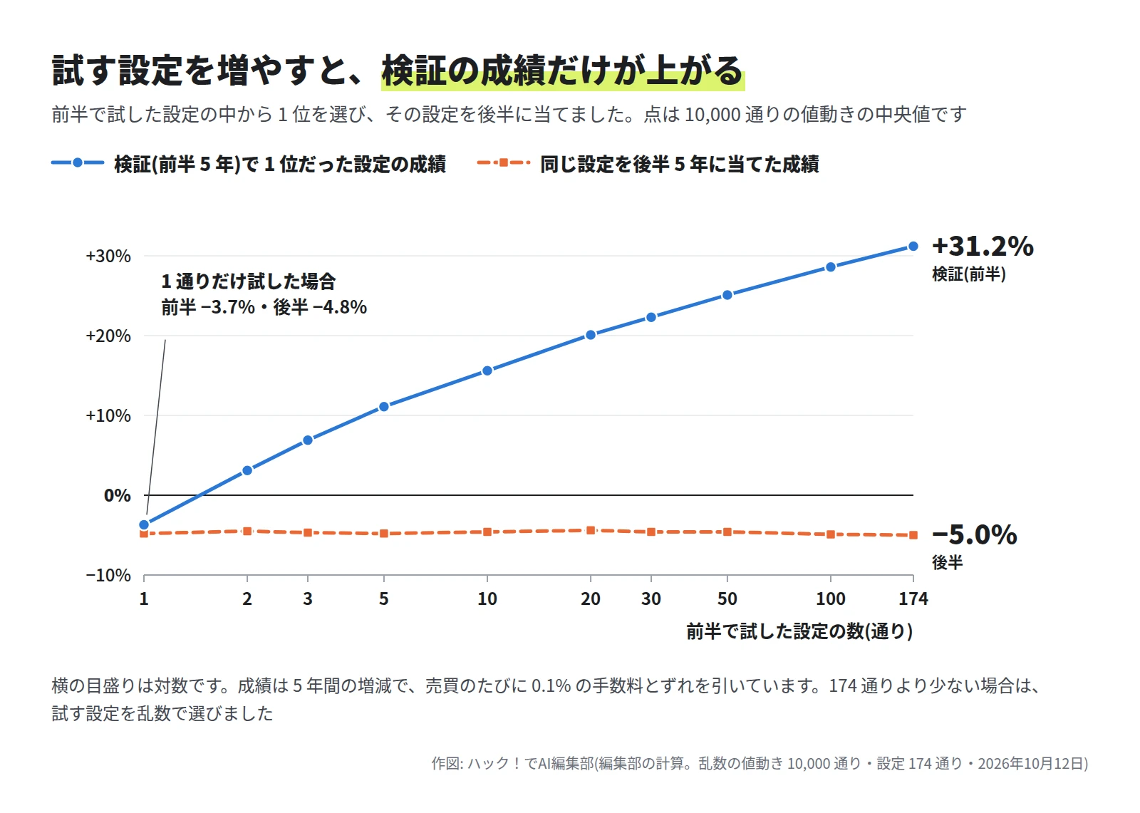 横軸が前半で試した設定の数(1 から 174・対数)、縦軸が成績の中央値の折れ線グラフ。検証の線は 1 通りの −3.7% から 174 通りの +31.2% まで上がる。後半の線は −5% 前後で横ばい
