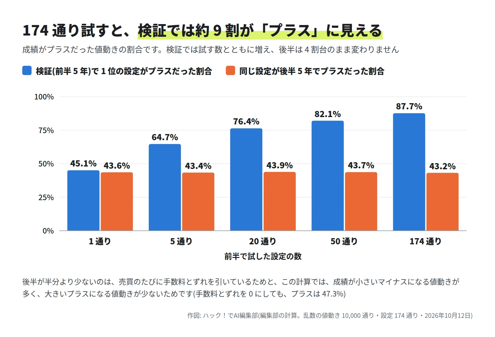試した設定の数ごとの棒グラフ。検証で 1 位の設定がプラスだった割合は、1 通りで 45.1%、5 通りで 64.7%、20 通りで 76.4%、50 通りで 82.1%、174 通りで 87.7%。後半でプラスだった割合は、どれも 43% 台